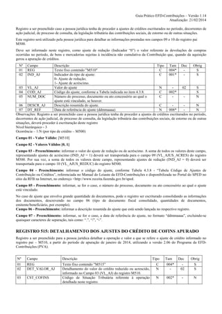 Guia Prático EFD-Contribuições – Versão 1.14
Atualização: 21/02/2014
Registro a ser preenchido caso a pessoa jurídica tenha de proceder a ajustes de créditos escriturados no período, decorrentes de
ação judicial, de processo de consulta, da legislação tributária das contribuições sociais, de estorno ou de outras situações.
Este registro será utilizado pela pessoa jurídica para detalhar as informações prestadas nos campos 09 e 10 do registro pai
M500.
Deve ser informado neste registro, como ajuste de redução (Indicador “0”) o valor referente às devoluções de compras
ocorridas no período, de bens e mercadorias sujeitas à incidência não cumulativa da Contribuição que, quando da aquisição
gerou a apuração de créditos.
Nº
01
02

Campo
REG
IND_AJ

Descrição
Tipo Tam Dec
Obrig
Texto fixo contendo "M510"
C
004*
S
Indicador do tipo de ajuste:
C
001*
S
0- Ajuste de redução;
1- Ajuste de acréscimo.
03 VL_AJ
Valor do ajuste
N
02
S
04 COD_AJ
Código do ajuste, conforme a Tabela indicada no item 4.3.8.
C
002*
S
05 NUM_DOC
Número do processo, documento ou ato concessório ao qual o
C
N
ajuste está vinculado, se houver.
06 DESCR_AJ
Descrição resumida do ajuste.
C
N
07 DT_REF
Data de referência do ajuste (ddmmaaaa)
N
008*
N
Observações: Registro a ser preenchido caso a pessoa jurídica tenha de proceder a ajustes de créditos escriturados no período,
decorrentes de ação judicial, de processo de consulta, da legislação tributária das contribuições sociais, de estorno ou de outras
situações, deverá proceder à escrituração deste registro
Nível hierárquico - 3
Ocorrência – 1:N (por tipo de crédito – M500)
Campo 01 - Valor Válido: [M510]
Campo 02 - Valores Válidos [0, 1]
Campo 03 - Preenchimento: informar o valor do ajuste de redução ou de acréscimo. A soma de todos os valores deste campo,
representando ajustes de acréscimo (IND_AJ = 1) deverá ser transportada para o campo 09 (VL_AJUS_ACRES) do registro
M500. Por sua vez, a soma de todos os valores deste campo, representando ajustes de redução (IND_AJ = 0) deverá ser
transportada para o campo 10 (VL_AJUS_REDUC) do registro M500.
Campo 04 - Preenchimento: informar o código do ajuste, conforme Tabela 4.3.8 - “Tabela Código de Ajustes de
Contribuição ou Créditos”, referenciada no Manual do Leiaute da EFD-Contribuições e disponibilizada no Portal do SPED no
sítio da RFB na Internet, no endereço <http://www.receita.fazenda.gov.br/sped.
Campo 05 - Preenchimento: informar, se for o caso, o número do processo, documento ou ato concessório ao qual o ajuste
está vinculado.
No caso de ajuste que envolva grande quantidade de documentos, pode o registro ser escriturado consolidando as informações
dos documentos, descrevendo no campo 06 (tipo de documento fiscal consolidado, quantidades de documentos,
emitente/beneficiário, por exemplo).
Campo 06 - Preenchimento: informar a descrição resumida do ajuste que está sendo lançada no respectivo registro.
Campo 07 - Preenchimento: informar, se for o caso, a data de referência do ajuste, no formato “ddmmaaaa”, excluindo-se
quaisquer caracteres de separação, tais como: “.”, “/”, “-”.

REGISTRO 515: DETALHAMENTO DOS AJUSTES DO CRÉDITO DE COFINS APURADO
Registro a ser preenchido para a pessoa jurídica detalhar a operação e valor a que se refere o ajuste de crédito informado no
registro pai – M510, a partir do período de apuração de janeiro de 2014, utilizando a versão 2.06 do Programa da EFDContribuições (PVA).
Nº

Campo

Descrição

01
02

REG
DET_VALOR_AJ

03

CST_COFINS

Texto fixo contendo "M515”
Detalhamento do valor do crédito reduzido ou acrescido,
informado no Campo 03 (VL_AJ) do registro M510.
Código de Situação Tributária referente à operação
detalhada neste registro.

Tipo

Tam

Dec

Obrig

C
N

004*
-

02

S
S

N

002*

-

N

 