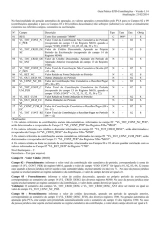 Guia Prático EFD-Contribuições – Versão 1.14
Atualização: 21/02/2014
Na funcionalidade de geração automática de apuração, os valores apurados e preenchidos pelo PVA para os Campos 02 e 09
(contribuições apuradas) e para os Campos 03 e 04 (créditos descontados) irão sobrepor (substituir) os valores eventualmente
existentes nos referidos campos, constantes na escrituração.
Nº

Campo

01
02

Descrição

Tipo

Tam

Dec

Obrig

REG
VL_TOT_CONT_N
C_PER

Texto fixo contendo "M600"
C
004*
S
Valor Total da Contribuição Não Cumulativa do Período
N
02
S
(recuperado do campo 13 do Registro M610, quando o
campo “COD_CONT” = 01, 02, 03, 04, 32 e 71)
03
VL_TOT_CRED_DE Valor do Crédito Descontado, Apurado no Próprio
N
02
S
SC
Período da Escrituração (recuperado do campo 14 do
Registro M500)
04
VL_TOT_CRED_DE Valor do Crédito Descontado, Apurado em Período de
N
02
S
SC_ANT
Apuração Anterior (recuperado do campo 13 do Registro
1500)
05
VL_TOT_CONT_N Valor Total da Contribuição Não Cumulativa Devida (02
N
02
S
C_DEV
- 03 - 04)
06
VL_RET_NC
Valor Retido na Fonte Deduzido no Período
N
02
S
07
VL_OUT_DED_NC Outras Deduções no Período
N
02
S
08
VL_CONT_NC_RE Valor da Contribuição Não Cumulativa a Recolher/Pagar
N
02
S
C
(05 - 06 - 07)
09
VL_TOT_CONT_C Valor Total da Contribuição Cumulativa do Período
N
02
S
UM_PER
(recuperado do campo 13 do Registro M610, quando o
campo “COD_CONT” = 31, 32, 51, 52, 53, 54 e 72)
10
VL_RET_CUM
Valor Retido na Fonte Deduzido no Período
N
02
S
11
VL_OUT_DED_CU Outras Deduções no Período
N
02
S
M
12
VL_CONT_CUM_R Valor da Contribuição Cumulativa a Recolher/Pagar (09 N
02
S
EC
10 - 11)
13
VL_TOT_CONT_RE Valor Total da Contribuição a Recolher/Pagar no Período
N
02
S
C
(08 + 12)
Observações:
1. Os valores referentes às contribuições sociais não-cumulativas, informados no campo 02 “VL_TOT_CONT_NC_PER”,
serão determinados e recuperados do Campo 13 “VL_CONT_PER” dos Registros Filho “M610”.
2. Os valores referentes aos créditos a descontar informados no campo 03 “VL_TOT_CRED_DESC”, serão determinados e
recuperados do Campo 14 “VL_CRED_DESC” dos Registros Filho “M500”.
3. Os valores referentes às contribuições sociais cumulativas, informados no campo 09 “VL_TOT_CONT_CUM_PER”, serão
determinados e recuperados do Campo 13 “VL_CONT_PER” dos Registros Filho “M610”.
4. Os valores retidos na fonte no período da escrituração, relacionados nos Campos 06 e 10, devem guardar correlação com os
valores informados no Campo 05 “VL_RET_DED” do Registro “1700”.
Nível hierárquico – 2
Ocorrência – Um (por arquivo)
Campo 01 - Valor Válido: [M600]
Campo 02 - Preenchimento: informar o valor total da contribuição não cumulativa do período, correspondendo à soma do
campo 13 (VL_CONT_PER) do registro M610, quando o valor do campo “COD_CONT” for igual a 01, 02, 03, 04, 32 (neste
caso quando a pessoa jurídica estiver sujeita a não cumulatividade, exclusivamente ou não) ou 71. No caso da pessoa jurídica
sujeitar-se exclusivamente ao regime cumulativo da contribuição, o valor do campo deverá ser igual a 0.
Campo 03 - Preenchimento: informar o valor do crédito descontado, apurado no próprio período da escrituração,
correspondendo ao somatório do campo 14 (VL_CRED_DESC) dos diversos registros M500. No caso da pessoa jurídica estar
sujeita exclusivamente ao regime cumulativo da contribuição, o valor deste campo deverá ser igual a 0.
Validação: O somatório dos campos VL_TOT_CRED_DESC e VL_TOT_CRED_DESC_ANT deve ser menor ou igual ao
valor do campo VL_TOT_CONT_NC_PER.
Campo 04 - Preenchimento: informar o valor do crédito descontado, apurado em período de apuração anterior,
correspondendo ao somatório do campo 13 (VL_CRED_DESC_EFD), dos diversos registros 1500. Na geração automática da
apuração pela PVA, este campo será preenchido automaticamente com o somatório do campo 13 dos registros 1500. No caso
da pessoa jurídica estar sujeita exclusivamente ao regime cumulativo da contribuição, o valor deste campo deverá ser igual a 0.

 