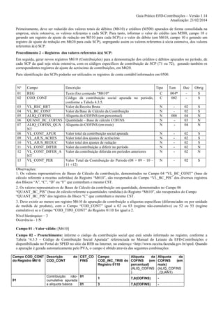 Guia Prático EFD-Contribuições – Versão 1.14
Atualização: 21/02/2014
Primeiramente, deve ser reduzido dos valores totais de débitos (M610) e créditos (M500) apurados de forma consolidada na
empresa, sócia ostensiva, os valores referentes a cada SCP. Para tanto, informar o valor do crédito (em M500, campo 10 e
gerando um registro de ajuste de redução em M510 para cada SCP) e o valor do débito (em M610, campo 10 e gerando um
registro de ajuste de redução em M620 para cada SCP), segregando assim os valores referentes à sócia ostensiva, dos valores
referentes à(s) SCP.
Procedimento 2 – Registros dos valores referentes à(s) SCP:
Em seguida, gerar novos registros M610 (Contribuições) para a demonstração dos créditos e débitos apurados no período, de
cada SCP da qual seja sócia ostensiva, com os códigos específicos de contribuição de SCP (71 ou 72), gerando também os
correspondentes registros de ajuste de acréscimo de contribuições, em M620.
Para identificação das SCPs poderão ser utilizados os registros de conta contábil informados em 0500.

Nº

Campo

01
02

REG
COD_CONT

Descrição

Tipo

Tam

Dec

Obrig

Texto fixo contendo "M610"
C
004*
S
Código da contribuição social apurada no período,
C
002
S
conforme a Tabela 4.3.5.
03
VL_REC_BRT
Valor da Receita Bruta
N
02
S
04
VL_BC_CONT
Valor da Base de Cálculo da Contribuição
N
02
S
05
ALIQ_COFINS
Alíquota do COFINS (em percentual)
N
008
04
N
06
QUANT_BC_COFINS Quantidade – Base de cálculo COFINS
N
03
N
07
ALIQ_COFINS_QUA Alíquota do COFINS (em reais)
N
04
N
NT
08
VL_CONT_APUR
Valor total da contribuição social apurada
N
02
S
09
VL_AJUS_ACRES
Valor total dos ajustes de acréscimo
N
02
S
10
VL_AJUS_REDUC
Valor total dos ajustes de redução
N
02
S
11
VL_CONT_DIFER
Valor da contribuição a diferir no período
N
02
N
12
VL_CONT_DIFER_A Valor da contribuição diferida em períodos anteriores
N
02
N
NT
13
VL_CONT_PER
Valor Total da Contribuição do Período (08 + 09 – 10 –
N
02
S
11 +12)
Observações:
1. Os valores representativos de Bases de Cálculo da contribuição, demonstrados no Campo 04 “VL_BC_CONT” (base de
cálculo referente a receitas auferidas) do Registro “M610”, são recuperados do Campo “VL_BC_PIS” dos diversos registros
dos Blocos “A”, “C”, “D” ou “F” que contenham o mesmo CST.
2. Os valores representativos de Bases de Cálculo da contribuição em quantidade, demonstrados no Campo 06
“QUANT_BC_PIS” (base de cálculo referente a quantidades vendidas) do Registro “M610”, são recuperados do Campo
“QUANT_BC_PIS” dos registros do Bloco “C” que contenham o mesmo CST.
3. Deve existir ao menos um registro M610 de apuração de contribuição a alíquotas específicas (diferenciadas ou por unidade
de medida de produto), com o Campo “COD_CONT” igual a 02 ou 03 (regime não-cumulativo) ou 52 ou 53 (regime
cumulativo) se o Campo “COD_TIPO_CONT” do Registro 0110 for igual a 2.
Nível hierárquico – 3
Ocorrência - 1:N
Campo 01 - Valor válido: [M610]
Campo 02 - Preenchimento: informe o código da contribuição social que está sendo informado no registro, conforme a
Tabela “4.3.5 – Código de Contribuição Social Apurada” referenciada no Manual do Leiaute da EFD-Contribuições e
disponibilizada no Portal do SPED no sítio da RFB na Internet, no endereço <http://www.receita.fazenda.gov.br/sped. Quando
a apuração é gerada automaticamente pelo PVA, o campo é obtido através das seguintes combinações:
Campo COD_CONT Descrição
do Registro M610
COD_CONT

01

do CST_CO
FINS

Contribuição não- 01
cumulativa apurada
a alíquota básica
01

Campo
Alíquota
da
COD_INC_TRIB do COFINS
(em
Registro 0110
percentual)
(ALIQ_COFINS
)

Alíquota
da
COFINS
(em
reais)
(ALIQ_COFINS
_QUANT)

1

7,6(COFINS)

-

3

7,6(COFINS)

-

 