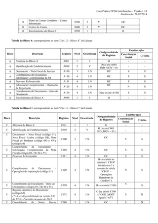 Guia Prático EFD-Contribuições – Versão 1.14
Atualização: 21/02/2014
0
0
0

Plano de Contas Contábeis – Contas
Informadas
Centro de Custos
Encerramento do Bloco 0

0500

2

V

OC

0600
0990

2
1

V
1

OC
O

Tabela do Bloco A: correspondente ao item “2.6.1.2 – Bloco A” do Leiaute

Bloco

Descrição

Registro

Nível

Ocorrência

Escrituração
Contribuição
Crédito
Social
-

Obrigatoriedade
do Registro

A

Abertura do Bloco A

A001

1

1

A

Identificação do Estabelecimento

A010

2

V

A

Documento – Nota Fiscal de Serviço
Complemento de Documento –
Informação Complementar da NF
Processo Referenciado
Informação Complementar – Operações
de Importação
Complemento de Documento – Itens do
Documento
Encerramento do Bloco A

A100

3

1:N

O
O (se em A001
IND_MOV = 0)
OC

A110

4

1:N

A111

4

1:N

A120

4

1:N

A170

4

1:N

A990

1

1

A
A
A
A
A

-

-

S

S

OC

S

S

OC
OC

S

S

N

S

O (se existir A100)

S

S

O

-

-

Tabela do Bloco C: correspondente ao item “2.6.1.3 – Bloco C” do Leiaute

Bloco

Descrição

Registro

Nível Ocorrência

Obrigatoriedade
do Registro

C

Abertura do Bloco C

C001

1

1

C

Identificação do Estabelecimento

C010

2

V

C

Documento - Nota Fiscal (código 01),
Nota Fiscal Avulsa (código 1B), Nota
Fiscal de Produtor (código 04) e NF-e
(código 55)
Complemento
de
Documento
–
Informação Complementar da Nota
Fiscal (códigos 01, 1B, 04 e 55)
Processo Referenciado

C100

3

1:N

C110

4

1:N

C111

4

1:N

C120

4

1:N

C170

4

1:N

O (se existir C100)

C175

4

1:N

O (se existir C100
e “COD_MOD”
igual a “65”)

S

N

C180

3

1:N

OC

S

N

C
C

C

C

C
C

Complemento
de
Documento
–
Operações de Importação (código 01)

Complemento de Documento – Itens do
Documento (códigos 01, 1B, 04 e 55)
Registro Analítico do Documento
(código 65)
(*) A ser disponíbilizado na versão 2.07
do PVA – Previsão em maio de 2014.
Consolidação
de
Notas
Fiscais

O
O (se em C001
IND_MOV = 01)

Escrituração
Contribuição
Crédito
Social
-

-

S

S

OC

S

S

OC
O (se existir no
mínimo 1 CFOP
iniciado em 3 e
constar da tabela
“CFOP Operações
Geradoras de
Créditos”)

S

S

N

S

OC

S

S

 