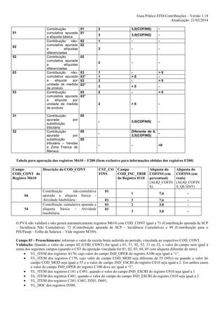 Guia Prático EFD-Contribuições – Versão 1.14
Atualização: 21/02/2014
Contribuição
cumulativa apurada
a alíquota básica
Contribuição nãocumulativa apurada
a
alíquotas
diferenciadas
Contribuição
cumulativa apurada
a
alíquotas
diferenciadas
Contribuição nãocumulativa apurada
a
alíquota
por
unidade de medida
de produto
Contribuição
cumulativa apurada
a
alíquota
por
unidade de medida
de produto

51

02
52

03

53

31

01
01

-

3

3,0(COFINS)

-

1

-

-

-

-

2

-

-

1
1
3

>0
-

>0
>0

3

>0

-

2

-

>0

2

>0

-

-

3,0(COFINS)

-

-

Diferente de 0,
3,0(COFINS)

-

-

02

03
03*
03
03*
03
03*

05
Contribuição
apurada
por
substituição
tributária
05
Contribuição
apurada
por
substituição
05
tributária – Vendas
à Zona Franca de
Manaus

32

3,0(COFINS)

3

02
02

2

>0

Tabela para apuração dos registros M610 – F200 (Item exclusivo para informações obtidas dos registros F200)
Campo
Descrição do COD_CONT
COD_CONT do
Registro M610

04

54

Contribuição
não-cumulativa
apurada a alíquota básica Atividade Imobiliária
Contribuição cumulativa apurada a
alíquota básica - Atividade
Imobiliária

CST_CO
FINS

01
01
01
01

Campo
COD_INC_TRIB
do Registro 0110

Alíquota do
COFINS (em
percentual)
(ALIQ_COFIN
S)

Alíquota do
COFINS (em
reais)
(ALIQ_COFIN
S_QUANT)

1

7,6

-

3
2

7,6
3,0

-

3

3,0

-

O PVA não validará e não gerará automaticamente registros M610 com COD_CONT igual a 71 (Contribuição apurada de SCP
– Incidência Não Cumulativa), 72 (Contribuição apurada de SCP – Incidência Cumulativa) e 99 (Contribuição para o
PIS/Pasep – Folha de Salários – Vide registro M350).
Campo 03 - Preenchimento: informar o valor da receita bruta auferida no período, vinculada ao respectivo COD_CONT.
Validação: Quando o valor do campo 02 (COD_CONT) for igual a 01, 51, 02, 52, 31 ou 32, o valor do campo será igual à
soma dos seguintes campos (quando o CST da operação vinculada for 01, 02, 03, 04, 05 com alíquota diferente de zero):
• VL_ITEM dos registros A170, cujo valor do campo IND_OPER do registro A100 seja igual a “1”,
• VL_ITEM dos registros C170, cujo valor do campo COD_MOD seja diferente de 55 (NFe) ou quando o valor do
campo COD_MOD seja igual a 55 e o valor do campo IND_ESCRI do registro C010 seja igual a 2. Em ambos casos
o valor do campo IND_OPER do registro C100 deve ser igual a “1”,
• VL_ITEM dos registros C181 e C491, quando o valor do campo IND_ESCRI do registro C010 seja igual a 1
• VL_ITEM dos registros C481, quando o valor do campo do campo IND_ESCRI do registro C010 seja igual a 2
• VL_ITEM dos registros C381, C601, D201, D601,
• VL_DOC dos registros D300,

 