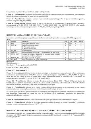Guia Prático EFD-Contribuições – Versão 1.14
Atualização: 21/02/2014
Nos demais casos, o valor deste e dos demais campos será igual a zero.
Campo 04 - Preenchimento: informar o valor exclusão especifica das cooperativas em geral, decorrente das sobras apuradas
na DRE, destinadas a constituição do fundo de reserva e do FATES.
Campo 05 - Preenchimento: informar o valor das exclusões da base de cálculo especifica do tipo da sociedade cooperativa,
conforme campo 02 (IND_TIP_COOP).
Campo 06 - Preenchimento: informar o valor da base de cálculo, após as exclusões especificas da sociedade cooperativa,
correspondendo a VL_BC_CONT_ANT_EXC_COOP - VL_EXC_COOP_GER - VL_EXC_ESP_COOP. O valor apurado
neste campo deverá ser transportado para o campo 04 (VL_BC_CONT), do registro pai M610.

REGISTRO M620: AJUSTES DA COFINS APURADA
Este registro será utilizado pela pessoa jurídica para detalhar as informações prestadas nos campos 09 e 10 do registro pai
M610.
Nº Campo
Descrição
Tipo Tam Dec
Obrig
01 REG
Texto fixo contendo "M620"
C
004*
S
02 IND_AJ
Indicador do tipo de ajuste:
C
001*
S
0- Ajuste de redução;
1- Ajuste de acréscimo.
03 VL_AJ
Valor do ajuste
N
02
S
04 COD_AJ
Código do ajuste, conforme a Tabela indicada no item 4.3.8.
C
002*
S
05 NUM_DOC
Número do processo, documento ou ato concessório ao qual o
C
N
ajuste está vinculado, se houver.
06 DESCR_AJ
Descrição resumida do ajuste.
C
N
07 DT_REF
Data de referência do ajuste (ddmmaaaa)
N
008*
N
Ocorrências:
Nível hierárquico - 4
Ocorrência – 1:N (por tipo de contribuição M600)
Campo 01 - Valor Válido: [M620]
Campo 02 - Valores Válidos: [0, 1]
Campo 03 - Preenchimento: informar o valor do ajuste de redução ou de acréscimo. A soma de todos os valores deste campo,
representando ajustes de acréscimo (IND_AJ = 1) deverá ser transportada para o campo 09 (VL_AJUS_ACRES) do registro
M610. Por sua vez, a soma de todos os valores deste campo, representando ajustes de redução (IND_AJ = 0) deverá ser
transportada para o campo 10 (VL_AJUS_REDUC) do registro M610.
Campo 04 - Preenchimento: informar o código do ajuste, conforme Tabela 4.3.8 - “Tabela Código de Ajustes de
Contribuição ou Créditos”, referenciada no Manual do Leiaute da EFD-Contribuições e disponibilizada no Portal do SPED no
sítio da RFB na Internet, no endereço <http://www.receita.fazenda.gov.br/sped.
Campo 05 - Preenchimento: informar, se for o caso, o número do processo, documento ou ato concessório ao qual o ajuste
está vinculado, como por exemplo, o documento fiscal referenciado na devolução de venda.
No caso de ajuste que envolva grande quantidade de documentos, pode o registro ser escriturado consolidando as informações
dos documentos, descrevendo no campo 06 (tipo de documento fiscal consolidado, quantidades de documentos,
emitente/beneficiário, por exemplo).
Campo 06 - Preenchimento: informar a descrição resumida do ajuste que está sendo lançada no respectivo registro.
Campo 07 - Preenchimento: informar, se for o caso, a data de referência do ajuste, no formato “ddmmaaaa”, excluindo-se
quaisquer caracteres de separação, tais como: “.”, “/”, “-”.

REGISTRO M625: DETALHAMENTO DOS AJUSTES DA COFINS APURADA
Registro a ser preenchido para a pessoa jurídica detalhar a operação e valor a que se refere o ajuste da contribuição informado
no registro pai – M620, a partir do período de apuração de janeiro de 2014, utilizando a versão 2.06 do Programa da EFDContribuições (PVA).

 