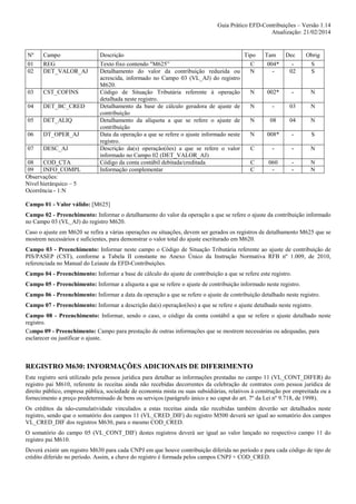 Guia Prático EFD-Contribuições – Versão 1.14
Atualização: 21/02/2014

Nº

Campo

Descrição

01
02

REG
DET_VALOR_AJ

03

CST_COFINS

04

DET_BC_CRED

05

DET_ALIQ

06

DT_OPER_AJ

07

DESC_AJ

Texto fixo contendo "M625”
Detalhamento do valor da contribuição reduzida ou
acrescida, informado no Campo 03 (VL_AJ) do registro
M620.
Código de Situação Tributária referente à operação
detalhada neste registro.
Detalhamento da base de cálculo geradora de ajuste de
contribuição
Detalhamento da alíquota a que se refere o ajuste de
contribuição
Data da operação a que se refere o ajuste informado neste
registro.
Descrição da(s) operação(ões) a que se refere o valor
informado no Campo 02 (DET_VALOR_AJ)
Código da conta contábil debitada/creditada
Informação complementar

08
COD_CTA
09
INFO_COMPL
Observações:
Nível hierárquico – 5
Ocorrência - 1:N

Tipo

Tam

Dec

Obrig

C
N

004*
-

02

S
S

N

002*

-

N

N

-

03

N

N

08

04

N

N

008*

-

S

C

-

-

N

C
C

060
-

-

N
N

Campo 01 - Valor válido: [M625]
Campo 02 - Preenchimento: Informar o detalhamento do valor da operação a que se refere o ajuste da contribuição informado
no Campo 03 (VL_AJ) do registro M620.
Caso o ajuste em M620 se refira a várias operações ou situações, devem ser gerados os registros de detalhamento M625 que se
mostrem necessários e suficientes, para demonstrar o valor total do ajuste escriturado em M620.
Campo 03 - Preenchimento: Informar neste campo o Código de Situação Tributária referente ao ajuste de contribuição de
PIS/PASEP (CST), conforme a Tabela II constante no Anexo Único da Instrução Normativa RFB nº 1.009, de 2010,
referenciada no Manual do Leiaute da EFD-Contribuições.
Campo 04 - Preenchimento: Informar a base de cálculo do ajuste de contribuição a que se refere este registro.
Campo 05 - Preenchimento: Informar a alíquota a que se refere o ajuste de contribuição informado neste registro.
Campo 06 - Preenchimento: Informar a data da operação a que se refere o ajuste de contribuição detalhado neste registro.
Campo 07 - Preenchimento: Informar a descrição da(s) operação(ões) a que se refere o ajuste detalhado neste registro.
Campo 08 - Preenchimento: Informar, sendo o caso, o código da conta contábil a que se refere o ajuste detalhado neste
registro.
Campo 09 - Preenchimento: Campo para prestação de outras informações que se mostrem necessárias ou adequadas, para
esclarecer ou justificar o ajuste.

REGISTRO M630: INFORMAÇÕES ADICIONAIS DE DIFERIMENTO
Este registro será utilizado pela pessoa jurídica para detalhar as informações prestadas no campo 11 (VL_CONT_DIFER) do
registro pai M610, referente às receitas ainda não recebidas decorrentes da celebração de contratos com pessoa jurídica de
direito público, empresa pública, sociedade de economia mista ou suas subsidiárias, relativos à construção por empreitada ou a
fornecimento a preço predeterminado de bens ou serviços (parágrafo único e no caput do art. 7º da Lei nº 9.718, de 1998).
Os créditos da não-cumulatividade vinculados a estas receitas ainda não recebidas também deverão ser detalhados neste
registro, sendo que o somatório dos campos 11 (VL_CRED_DIF) do registro M500 deverá ser igual ao somatório dos campos
VL_CRED_DIF dos registros M630, para o mesmo COD_CRED.
O somatório do campo 05 (VL_CONT_DIF) destes registros deverá ser igual ao valor lançado no respectivo campo 11 do
registro pai M610.
Deverá existir um registro M630 para cada CNPJ em que houve contribuição diferida no período e para cada código de tipo de
crédito diferido no período. Assim, a chave do registro é formada pelos campos CNPJ + COD_CRED.

 