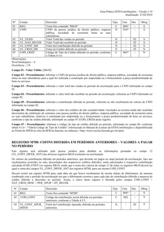 Guia Prático EFD-Contribuições – Versão 1.14
Atualização: 21/02/2014
Nº

Campo

Descrição

01
02

REG
CNPJ

03
04
05
06
07

VL_VEND
VL_NAO_RECEB
VL_CONT_DIF
VL_CRED_DIF
COD_CRED

Texto fixo contendo "M630"
CNPJ da pessoa jurídica de direito público, empresa
pública, sociedade de economia mista ou suas
subsidiárias.
Valor Total das vendas no período
Valor Total não recebido no período
Valor da Contribuição diferida no período
Valor do Crédito diferido no período
Código de Tipo de Crédito diferido no período, conforme
a Tabela 4.3.6.

Tipo

Tam

Dec

Obrig

C
N

004*
014*

-

S
S

N
N
N
N
C

003*

02
02
02
02
-

S
S
S
N
N

Observações:
Nível hierárquico – 4
Ocorrência - 1:N
Campo 01 - Valor Válido: [M630]
Campo 02 - Preenchimento: informar o CNPJ da pessoa jurídica de direito público, empresa pública, sociedade de economia
mista ou suas subsidiárias para a qual foi realizada a construção por empreitada ou o fornecimento a preço predeterminado de
bens ou serviços.
Campo 03 - Preenchimento: informar o valor total das vendas no período da escrituração para o CNPJ informado no campo
02.
Campo 04 - Preenchimento: informar o valor total não recebido no período da escrituração, referente ao CNPJ informado no
campo 02.
Campo 05 - Preenchimento: informar a contribuição diferida no período, referente ao não recebimento de valores do CNPJ
informado no campo 02.
Campo 06 - Preenchimento: informar o valor dos créditos da não cumulatividade vinculados às receitas ainda não recebidas
decorrentes da celebração de contratos com pessoa jurídica de direito público, empresa pública, sociedade de economia mista
ou suas subsidiárias, relativos à construção por empreitada ou a fornecimento a preço predeterminado de bens ou serviços,
conforme o tipo de crédito diferido, informado no campo 07 (COD_CRED) deste registro.
Campo 07 - Preenchimento: informar o código de tipo de crédito diferido no período, informado no campo 06, conforme
tabela 4.3.6 - “Tabela Código de Tipo de Crédito” referenciada no Manual do Leiaute da EFD-Contribuições e disponibilizada
no Portal do SPED no sítio da RFB na Internet, no endereço <http://www.receita.fazenda.gov.br/sped.

REGISTRO M700: COFINS DIFERIDA EM PERÍODOS ANTERIORES – VALORES A PAGAR
NO PERÍODO
Este registro será utilizado pela pessoa jurídica para detalhar as informações
(VL_CONT_DIFER_ANT) dos diversos registros M610 existentes na escrituração.

prestadas

no

campo

12

Os valores da contribuição diferida em períodos anteriores, que deverão ser pagos no atual período da escrituração, face aos
recebimentos ocorridos no mês, descontados dos respectivos créditos diferidos, serão adicionados à respectiva contribuição
calculada (COD_CONT) no registro M610, sendo que a soma dos valores do campo 12 de todos os registros M610 deverá ser
igual a soma dos campos VL_CONT_DIFER_ANT dos registros M700, para um mesmo COD_CONT.
Deverá existir um registro M700 para cada data em que houve recebimento de receita objeto de diferimento, de maneira
combinada com o período da escrituração em que o diferimento ocorreu e para cada tipo de contribuição diferida e natureza do
crédito diferido a descontar no período. Assim, a chave deste registro é formada pelos campos COD_CONT +
NAT_CRED_DESC + PER_APUR + DT_RECEB.
Nº

Campo

Descrição

01
02

REG
COD_CONT

03

VL_CONT_APUR_
DIFER

Texto fixo contendo "M700"
Código da contribuição social diferida em períodos
anteriores, conforme a Tabela 4.3.5.
Valor da Contribuição Apurada, diferida em períodos
anteriores.

Tipo

Tam

Dec

Obrig

C

004*

-

C

002

-

S
S

N

-

02

S

 