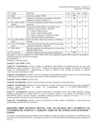 Guia Prático EFD-Contribuições – Versão 1.14
Atualização: 21/02/2014
Nº

Campo

Descrição

Tipo

Tam

Dec

Obrig

C
004*
S
Texto fixo contendo "M700"
S
Código da contribuição social diferida em períodos
C
002
anteriores, conforme a Tabela 4.3.5.
S
03 VL_CONT_APUR_ Valor da Contribuição Apurada, diferida em períodos
N
02
DIFER
anteriores.
N
04 NAT_CRED_DESC Natureza do Crédito Diferido, vinculado à receita
C
002
tributada no mercado interno, a descontar:
01 – Crédito a Alíquota Básica;
02 – Crédito a Alíquota Diferenciada;
03 – Crédito a Alíquota por Unidade de Produto;
04 – Crédito Presumido da Agroindústria.
N
05 VL_CRED_DESC_D Valor do Crédito a Descontar vinculado à contribuição
N
02
IFER
diferida.
S
06 VL_CONT_DIFER_ Valor da Contribuição a Recolher, diferida em períodos
N
02
ANT
anteriores (Campo 03 – Campo 05)
006*
S
07 PER_APUR
Período de apuração da contribuição social e dos créditos
N
diferidos (MMAAAA).
008*
N
08 DT_RECEB
Data de recebimento da receita, objeto de diferimento.
N
Observações: O valor do Campo 06 (VL_CONT_DIFER_ANT) será recuperado no registro M610, Campo 12, que detalha a
contribuição devida no período da escrituração.
Nível hierárquico – 2
Ocorrência – vários por arquivo
01
02

REG
COD_CONT

Campo 01 - Valor Válido: [M700]
Campo 02 - Preenchimento: informe o código da contribuição social diferida em períodos anteriores que está sendo
informado no registro, conforme a Tabela “4.3.5 – Código de Contribuição Social Apurada” referenciada no Manual do
Leiaute da EFD-Contribuições e disponibilizada no Portal do SPED no sítio da RFB na Internet, no endereço
<http://www.receita.fazenda.gov.br/sped
Campo 03 - Preenchimento: informar o valor da contribuição apurada, diferida em períodos anteriores e que deverá ser paga
no período da escrituração, após o desconto de eventuais créditos informados no campo 05.
Campo 04 - Valores Válidos: [01, 02, 03, 04]
Campo 05 - Preenchimento: informar o valor do crédito a descontar vinculado à contribuição diferida.
Campo 06 - Preenchimento: informar o valor da contribuição a recolher, diferida em períodos anteriores, após o desconto de
eventuais créditos informados no campo 05, correspondendo, então, a VL_CONT_APUR_DIFER VL_CRED_DESC_DIFER.
Campo 07 - Preenchimento: informar o período de apuração da contribuição social e dos créditos diferidos, conforme
informado anteriormente no registro M630 (no caso do respectivo período ter sido objeto de transmissão da EFD
PIS/COFINS). Utilize o formato “mmaaaa”, excluindo-se quaisquer caracteres de separação, tais como: “.”, “/”, “-”. O
período informado não pode ser o mesmo da atual escrituração.
Campo 08 - Preenchimento: informar a data de recebimento da receita, objeto de diferimento. A data deverá estar
compreendida no período da atual escrituração.

REGISTRO M800: RECEITAS ISENTAS, NÃO ALCANÇADAS PELA INCIDÊNCIA DA
CONTRIBUIÇÃO, SUJEITAS A ALÍQUOTA ZERO OU DE VENDAS COM SUSPENSÃO –
COFINS
Este registro será utilizado pela pessoa jurídica para consolidar as receitas não sujeitas ao pagamento da contribuição social,
com base nos CST específicos (04, 05 - com alíquota zero, 06, 07, 08 e 09) informados nas receitas relacionadas nos Blocos A,
C, D e F.

 