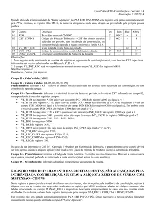 Guia Prático EFD-Contribuições – Versão 1.14
Atualização: 21/02/2014
Quando utilizada a funcionalidade de “Gerar Apuração” do PVA EFD PIS/COFINS este registro será gerado automaticamente
pelo PVA. Contudo, o registro filho M810, de natureza obrigatória neste caso, deverá ser preenchido pela própria pessoa
jurídica.
Nº

Campo

Descrição

01
02

REG
CST_COFINS

Texto fixo contendo "M800”
Código de Situação Tributária – CST das demais receitas
auferidas no período, sem incidência da contribuição, ou
sem contribuição apurada a pagar, conforme a Tabela 4.3.4.
Valor total da receita bruta no período.
Código da conta analítica contábil debitada/creditada.
Descrição Complementar da Natureza da Receita.

Tipo

Tam

Dec

Obrig

C
C

004*
002*

-

S
S

03
VL_TOT_REC
N
02
S
04
COD_CTA
C
060 N
05
DESC_COMPL
C
N
Observações:
1. Neste registro serão escrituradas as receitas não sujeitas ao pagamento da contribuição social, com base nos CST específicos
informados nas receitas relacionadas nos Blocos A, C, D e F.
2. O campo VL_TOT_REC será correspondente ao somatório dos campos VL_REC dos registros M810.
Nível hierárquico - 2
Ocorrência – Vários (por arquivo)
Campo 01 - Valor Válido: [M800]
Campo 02 - Valores Válidos: [04, 05, 06, 07, 08, 09]
Preenchimento: informar o CST relativo às demais receitas auferidas no período, sem incidência da contribuição, ou sem
contribuição apurada a pagar.
Campo 03 - Preenchimento: informar o valor total da receita bruta no período, referente ao CST informado no campo 02,
correspondendo à soma dos seguintes campos:
• VL_ITEM dos registros A170, cujo valor do campo IND_OPER do registro A100 seja igual a “1”,
• VL_ITEM dos registros C170, cujo valor do campo COD_MOD seja diferente de 55 (NFe) ou quando o valor do
campo COD_MOD seja igual a 55 e o valor do campo IND_ESCRI do registro C010 seja igual a 2. Em ambos casos
o valor do campo IND_OPER do registro C100 deve ser igual a “1”,
• VL_ITEM dos registros C181 e C491, quando o valor do campo IND_ESCRI do registro C010 seja igual a 1
• VL_ITEM dos registros C481, quando o valor do campo do campo IND_ESCRI do registro C010 seja igual a 2
• VL_ITEM dos registros C381, C601, D201, D601,
• VL_DOC dos registros D300,
• VL_BRT do registro D350,
• VL_OPER do registro F100, cujo valor do campo IND_OPER seja igual a “1” ou “2”,
• VL_TOT_REC do registro F200,
• VL_REC_CAIXA dos registros F500 e F510,
• VL_REC_COMP dos registros F550 e F560,
• VL_REC do registro I100.
No caso de ser informado o CST 05 - Operação Tributável por Substituição Tributária, o preenchimento deste campo deverá
ser feito apenas quando a alíquota aplicável for igual a zero (casos de revenda de produtos sujeitos à substituição tributária).
Campo 04 - Preenchimento: informar o Código da Conta Analítica. Exemplos: receitas financeiras. Deve ser a conta credora
ou devedora principal, podendo ser informada a conta sintética (nível acima da conta analítica).
Campo 05 - Preenchimento: informar a descrição complementar da natureza da receita.

REGISTRO M810: DETALHAMENTO DAS RECEITAS ISENTAS, NÃO ALCANÇADAS PELA
INCIDÊNCIA DA CONTRIBUIÇÃO, SUJEITAS A ALÍQUOTA ZERO OU DE VENDAS COM
SUSPENSÃO – COFINS
Neste registro a pessoa jurídica deverá detalhar as receitas isentas, não alcançadas pela incidência da contribuição, sujeitas à
alíquota zero ou de vendas com suspensão, totalizadas no registro pai M800, conforme relação de códigos constantes das
tabelas relacionadas no campo 02 (NAT_REC) e respectivas descrições complementares de cada uma das receitas sendo
detalhadas. Desta forma, a chave deste registro é composta pelos campos NAT_REC + COD_CTA + DESC_COMPL.
Este registro não será gerado automaticamente pelo PVA EFD PIS/COFINS, sendo necessário a pessoa jurídica preencher
manualmente mesmo quando utilizada a opção de “Gerar Apuração”.

 