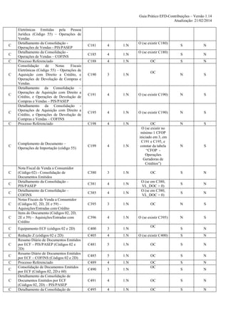Guia Prático EFD-Contribuições – Versão 1.14
Atualização: 21/02/2014

C
C
C

C

C

C
C

C

C
C
C
C

C

Eletrônicas Emitidas pela Pessoa
Jurídica (Código 55) – Operações de
Vendas
Detalhamento da Consolidação Operações de Vendas - PIS/PASEP
Detalhamento da Consolidação Operações de Vendas – COFINS
Processo Referenciado
Consolidação
de
Notas
Fiscais
Eletrônicas (Código 55) – Operações de
Aquisição com Direito a Crédito, e
Operações de Devolução de Compras e
Vendas.
Detalhamento da Consolidação –
Operações de Aquisição com Direito a
Crédito, e Operações de Devolução de
Compras e Vendas – PIS/PASEP
Detalhamento da Consolidação Operações de Aquisição com Direito a
Crédito, e Operações de Devolução de
Compras e Vendas – COFINS
Processo Referenciado

Complemento de Documento –
Operações de Importação (código 55)

Nota Fiscal de Venda a Consumidor
(Código 02) - Consolidação de
Documentos Emitidos
Detalhamento da Consolidação –
PIS/PASEP
Detalhamento da Consolidação –
COFINS
Notas Fiscais de Venda a Consumidor
(Códigos 02, 2D, 2E e 59) –
Aquisições/Entradas com Crédito
Itens do Documento (Códigos 02, 2D,
2E e 59) – Aquisições/Entradas com
Crédito

C181

4

1:N

C185

4

1:N

C188

4

1:N

C190

3

1:N

C191

4

1:N

C195

4

C198

O (se existir C180)

S

N

S

N

S

N

N

S

O (se existir C190)

N

S

1:N

O (se existir C190)

N

S

4

1:N

N

S

C199

4

1:N

OC
O (se existir no
mínimo 1 CFOP
iniciado em 3, em
C191 e C195, e
constar da tabela
“CFOP Operações
Geradoras de
Créditos”)

N

S

C380

3

1:N

OC

S

N

C381

4

1:N

S

N

C385

4

1:N

S

N

C395

3

1:N

OC

N

S

C396

4

1:N

O (se existir C395)

N

S

S

N

O (se existir C180)
OC
OC

O (se em C380,
VL_DOC > 0)
O (se em C380,
VL_DOC > 0)

OC

C

Equipamento ECF (códigos 02 e 2D)

C400

3

1:N

C

Redução Z (códigos 02 e 2D)
Resumo Diário de Documentos Emitidos
por ECF – PIS/PASEP (Códigos 02 e
2D)
Resumo Diário de Documentos Emitidos
por ECF – COFINS (Códigos 02 e 2D)
Processo Referenciado
Consolidação de Documentos Emitidos
por ECF (Códigos 02, 2D e 60)
Detalhamento da Consolidação de
Documentos Emitidos por ECF
(Códigos 02, 2D) – PIS/PASEP
Detalhamento da Consolidação de

C405

4

1:N

O (se existir C400)

S

N

C481

5

1:N

OC

S

N

C485

5

1:N

OC

S

N

C489

4

1:N

S

N

C490

3

1:N

OC
OC

S

N

C491

4

1:N

OC

S

N

C495

4

1:N

OC

S

N

C
C
C
C
C
C

 