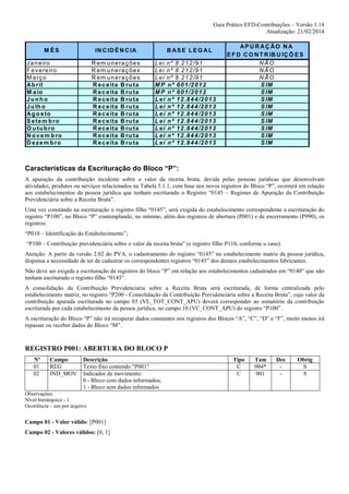 Guia Prático EFD-Contribuições – Versão 1.14
Atualização: 21/02/2014
M ÊS

IN C ID Ê N C IA

J a n e iro
F e v e re iro
M a rç o
A b ril
M a io
Junho
J u lh o
A g o s to
S e te m b ro
O u tu b ro
N o v e m b ro
D e z e m b ro

R e m u n e ra ç õ e s
R e m u n e ra ç õ e s
R e m u n e ra ç õ e s
R e c e ita B ru ta
R e c e ita B ru ta
R e c e ita B ru ta
R e c e ita B ru ta
R e c e ita B ru ta
R e c e ita B ru ta
R e c e ita B ru ta
R e c e ita B ru ta
R e c e ita B ru ta

B ASE LEG AL
L e i n º 8 .2 1 2 /9 1
L e i n º 8 .2 1 2 /9 1
L e i n º 8 .2 1 2 /9 1
M P n º 6 0 1 /2 0 1 2
M P n º 6 0 1 /2 0 1 2
L e i n º 1 2 .8 4 4 /2 0 1 3
L e i n º 1 2 .8 4 4 /2 0 1 3
L e i n º 1 2 .8 4 4 /2 0 1 3
L e i n º 1 2 .8 4 4 /2 0 1 3
L e i n º 1 2 .8 4 4 /2 0 1 3
L e i n º 1 2 .8 4 4 /2 0 1 3
L e i n º 1 2 .8 4 4 /2 0 1 3

AP U R AÇ ÃO N A
E F D C O N T R IB U IÇ Õ E S
NÃO
NÃO
NÃO
S IM
S IM
S IM
S IM
S IM
S IM
S IM
S IM
S IM

Características da Escrituração do Bloco “P”:
A apuração da contribuição incidente sobre o valor da receita bruta, devida pelas pessoas jurídicas que desenvolvam
atividades, produtos ou serviços relacionados na Tabela 5.1.1, com base nos novos registros do Bloco “P”, ocorrerá em relação
aos estabelecimentos da pessoa jurídica que tenham escriturado o Registro “0145 – Regimes de Apuração da Contribuição
Previdenciária sobre a Receita Bruta”.
Uma vez constando na escrituração o registro filho “0145”, será exigida do estabelecimento correspondente a escrituração do
registro “P100”, no Bloco “P” contemplando, no mínimo, além dos registros de abertura (P001) e de encerramento (P990), os
registros:
“P010 – Identificação do Estabelecimento”;
“P100 – Contribuição previdenciária sobre o valor da receita bruta” (e registro filho P110, conforme o caso).
Atenção: A partir da versão 2.02 do PVA, o cadastramento do registro “0145” no estabelecimento matriz da pessoa jurídica,
dispensa a necessidade de ter de cadastrar os correspondentes registros “0145” dos demais estabelecimentos fabricantes.
Não deve ser exigida a escrituração de registros do bloco “P” em relação aos estabelecimentos cadastrados em “0140” que não
tenham escriturado o registro filho “0145”.
A consolidação da Contribuição Previdenciária sobre a Receita Bruta será escriturada, de forma centralizada pelo
estabelecimento matriz, no registro “P200 - Consolidação da Contribuição Previdenciária sobre a Receita Bruta”, cujo valor da
contribuição apurada escriturada no campo 03 (VL_TOT_CONT_APU) deverá corresponder ao somatório da contribuição
escriturada por cada estabelecimento da pessoa jurídica, no campo 10 (VC_CONT_APU) do registro “P100”.
A escrituração do Bloco “P” não irá recuperar dados constantes nos registros dos Blocos “A”, “C”, “D” e “F”, muito menos irá
repassar ou receber dados do Bloco “M”.

REGISTRO P001: ABERTURA DO BLOCO P
Nº
01
02

Campo
REG
IND_MOV

Descrição
Texto fixo contendo "P001"
Indicador de movimento:
0 - Bloco com dados informados;
1 - Bloco sem dados informados

Observações:
Nível hierárquico - 1
Ocorrência – um por arquivo

Campo 01 - Valor válido: [P001]
Campo 02 - Valores válidos: [0, 1]

Tipo
C
C

Tam
004*
001

Dec
-

Obrig
S
S

 