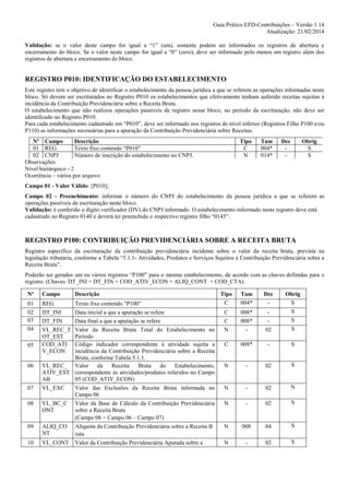 Guia Prático EFD-Contribuições – Versão 1.14
Atualização: 21/02/2014
Validação: se o valor deste campo for igual a “1” (um), somente podem ser informados os registros de abertura e
encerramento do bloco. Se o valor neste campo for igual a “0” (zero), deve ser informado pelo menos um registro além dos
registros de abertura e encerramento do bloco.

REGISTRO P010: IDENTIFICAÇÃO DO ESTABELECIMENTO
Este registro tem o objetivo de identificar o estabelecimento da pessoa jurídica a que se referem as operações informadas neste
bloco. Só devem ser escriturados no Registro P010 os estabelecimentos que efetivamente tenham auferido receitas sujeitas à
incidência da Contribuição Previdenciária sobre a Receita Bruta.
O estabelecimento que não realizou operações passíveis de registro nesse bloco, no período da escrituração, não deve ser
identificado no Registro P010.
Para cada estabelecimento cadastrado em “P010”, deve ser informado nos registros de nível inferior (Registros Filho P100 e/ou
P110) as informações necessárias para a apuração da Contribuição Previdenciária sobre Receitas.
Nº Campo
Descrição
01 REG
Texto fixo contendo “P010”
02 CNPJ
Número de inscrição do estabelecimento no CNPJ.
Observações:
Nível hierárquico - 2
Ocorrência – vários por arquivo

Tipo
C
N

Tam
004*
014*

Dec
-

Obrig
S
S

Campo 01 - Valor Válido: [P010];
Campo 02 - Preenchimento: informar o número do CNPJ do estabelecimento da pessoa jurídica a que se referem as
operações passíveis de escrituração neste bloco.
Validação: é conferido o dígito verificador (DV) do CNPJ informado. O estabelecimento informado neste registro deve está
cadastrado no Registro 0140 e deverá ter preenchido o respectivo registro filho “0145”.

REGISTRO P100: CONTRIBUIÇÃO PREVIDENCIÁRIA SOBRE A RECEITA BRUTA
Registro específico da escrituração da contribuição previdenciária incidente sobre o valor da receita bruta, prevista na
legislação tributária, conforme a Tabela “5.1.1- Atividades, Produtos e Serviços Sujeitos à Contribuição Previdenciária sobre a
Receita Bruta”.
Poderão ser gerados um ou vários registros “P100” para o mesmo estabelecimento, de acordo com as chaves definidas para o
registro. (Chaves: DT_INI + DT_FIN + COD_ATIV_ECON + ALIQ_CONT + COD_CTA).
Nº

Campo

01
02
03
04

REG
DT_INI
DT_FIN
VL_REC_T
OT_EST
COD_ATI
V_ECON

05

06

07
08

09
10

Descrição

Texto fixo contendo "P100"
Data inicial a que a apuração se refere
Data final a que a apuração se refere
Valor da Receita Bruta Total do Estabelecimento no
Período
Código indicador correspondente à atividade sujeita a
incidência da Contribuição Previdenciária sobre a Receita
Bruta, conforme Tabela 5.1.1.
VL_REC_ Valor
da
Receita
Bruta
do
Estabelecimento,
ATIV_EST correspondente às atividades/produtos referidos no Campo
AB
05 (COD_ATIV_ECON)
VL_EXC
Valor das Exclusões da Receita Bruta informada no
Campo 06
VL_BC_C Valor da Base de Cálculo da Contribuição Previdenciária
ONT
sobre a Receita Bruta
(Campo 08 = Campo 06 – Campo 07)
ALIQ_CO Alíquota da Contribuição Previdenciária sobre a Receita B
NT
ruta
VL_CONT Valor da Contribuição Previdenciária Apurada sobre a
_APU
Receita Bruta

Tipo
C

Tam
004*

Dec
-

C
C
N

008*
008*
-

02

Obrig
S
S
S
S

C

008*

-

S

N

-

02

S

N

-

02

N

N

-

02

S

N

008

04

S

N

-

02

S

 