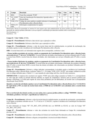 Guia Prático EFD-Contribuições – Versão 1.14
Atualização: 21/02/2014
Nº

Campo

Descrição

01

REG
VL_CONT
_APU
COD_CTA

Texto fixo contendo "P100"
Valor da Contribuição Previdenciária Apurada sobre a
Receita Bruta
Código da conta analítica contábil referente à Contribuição
Previdenciária sobre a Receita Bruta
Informação complementar do registro

10
11
12

INFO_CO
MPL

Tipo
C

Tam
004*

Dec
-

N

-

02

Obrig
S
S

C

060

-

N

C

-

-

N

Observações: Deverá ser preenchido no mínimo 01 (um) registro para cada estabelecimento da pessoa jurídica que tenha auferido receita
decorrente da venda de produtos fabricados e serviços sujeitos à contribuição previdenciária incidente sobre a receita bruta.
Nível hierárquico - 3
Ocorrência – 1:N

Campo 01 - Valor Válido: [P100];
Campo 02 - Preenchimento: Informar a data inicial a que a apuração se refere.
Campo 03 - Preenchimento: Informar a data final a que a apuração se refere.
Campo 04 – Preenchimento: informar o valor da receita bruta total do estabelecimento, no período da escrituração, das
atividades sujeitas ou não à incidência da Contribuição Previdenciária sobre a Receita.
OBS: A receita bruta total a ser informada neste registro deve corresponder, conforme o caso:
- Pessoa jurídica prestadora de serviços, sujeita ao pagamento da Contribuição Previdenciária sobre a Receita bruta,
nos termos do art. 7º da Lei nº 12.546/2011: A receita bruta das atividades relacionadas aos serviços tributados pela CP sobre
a receita bruta MAIS a receita bruta das demais atividades, não relacionadas aos serviços tributados pela CP sobre a receita
bruta.
- Pessoa jurídica fabricante de produtos, sujeita ao pagamento da Contribuição Previdenciária sobre a Receita bruta,
nos termos do art. 8º da Lei nº 12.546/2011: A receita bruta das atividades relacionadas à fabricação dos produtos tributados
pela CP sobre a receita bruta MAIS a receita bruta das demais atividades, não relacionadas aos produtos tributados pela CP
sobre a receita bruta.
Campo 05 - Preenchimento: Informar o código indicador correspondente à atividade sujeita a incidência da Contribuição
Previdenciária sobre a Receita Bruta, conforme Tabela 5.1.1. O Campo “COD_ATIV_ECON” será sempre validado de acordo
com os códigos definidos para a Tabela 5.1.1, cujo tamanho de cada código será fixo, com 08 (oito) caracteres.
IMPORTANTE: A empresa deve escriturar um registro “P100” para cada código constante na Tabela 5.1.1, correspondente
ao valor total das vendas no período (Receita auferida, no regime de competência. Inclusive para as pessoas jurídicas que
apuram o PIS/Pasep e a Cofins pelo regime de caixa) do(s) produto(s) por ela fabricado(s), de acordo com a correspondente
classificação fiscal (NCM).
Quando a receita das atividades sujeitas à nova Contribuição Previdenciária sobre a Receita Bruta (Lei nº 12.546/2011)
for equivalente a 95% ou mais da receita bruta total, a CPRB da Lei 12.546/2011 será calculada sobre a receita bruta
total do mês.

Para a escrituração das demais receitas, no caso acima, deve a pessoa jurídica utilizar o código "99999999 - Outras
Atividades, produtos e Serviços", especificado na Tabela 5.1.1.
Campo 06 – Preenchimento: informar o valor da receita bruta do estabelecimento, no período da escrituração, correspondente
às atividades ou produtos referidos nos art. 7º e 8º da Lei nº 12.546/2011, sujeitas à incidência da Contribuição Previdenciária
sobre a Receita.
O valor informado no Campo “06” (VL_REC_ATIV_ESTAB) deve ser MENOR ou IGUAL ao valor do Campo “04”
(VL_REC_TOT_EST).
Campo 07 – Preenchimento: informar o valor das exclusões da receita bruta informada no Campo 06, eventualmente
previstas em lei.
Campo 08 – Preenchimento: informar o valor da Base de Cálculo da Contribuição Previdenciária sobre a Receita Bruta
Campo 09 – Preenchimento: informar a alíquota correspondente à receita da atividade tributável.

 