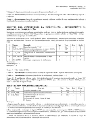 Guia Prático EFD-Contribuições – Versão 1.14
Atualização: 21/02/2014
Validação: A alíquota a ser informada neste campo deve constar na Tabela 5.1.1
Campo 10 – Preenchimento: informar o valor da Contribuição Previdenciária Apurada sobre a Receita Bruta (Campo 08 x
Campo 09).
Campo 11 – Preenchimento: Campo de preenchimento opcional, a informar o código da conta analítica contábil referente à
Contribuição Previdenciária sobre a Receita Bruta.

REGISTRO P110: COMPLEMENTO DA ESCRITURAÇÃO – DETALHAMENTO DA
APURAÇÃO DA CONTRIBUIÇÃO
Registro de preenchimento opcional pela pessoa jurídica, tendo por objetivo detalhar de forma analítica as informações
consolidadas constantes no Registro Pai (P100), com base em quaisquer dos critérios definidos na Tabela “5.1.2 – Códigos
de Detalhamento da Apuração da Contribuição”.
A critério da Secretaria da Receita Federal do Brasil, poderá ser estabelecida a obrigatoriedade do registro em período
futuro, por Ato Declaratório Executivo, para fins de detalhamento dos valores informados de forma consolidada no Registro
P100.
Nº
01
02

Campo
Descrição
REG
Texto fixo contendo "P110"
NUM_CAMPO Informar o número do campo do registro “P100”,
objeto de detalhamento neste registro.
03
COD_DET
Código do tipo de detalhamento, conforme Tabela
5.1.2
04
DET_VALOR Valor detalhado referente ao campo 02 deste
registro
05
INF_COMPL
Informação complementar do detalhamento.
Observações:
Nível hierárquico - 4
Ocorrência - 1:N

Tipo
C
C

Tam
004
002*

Dec
-

Obrig
S
S

C

008*

-

N

N

-

02

S

C

-

-

N

Campo 01 - Valor Válido: [P110];
Campo 02 - Preenchimento: Informar o número do campo do registro Pai “P100”, objeto de detalhamento neste registro.
Campo 03 - Preenchimento: Informar o código do tipo de detalhamento, conforme Tabela 5.1.2.
Campo 04 - Preenchimento: Informar o valor objeto de detalhamento. O somatório dos valores informados no Campo “04”
(DET_VALOR) dos diversos registros “P110” não poderá ser MAIOR que o valor constante no Registro “P100”, a que se
refere o Campo “02” do registro “P110”.

REGISTRO P199: PROCESSO REFERENCIADO
Nº
01
02
03

Campo
REG
NUM_PROC
IND_PROC

Descrição
Texto fixo contendo "P199"
Identificação do processo ou ato concessório
Indicador da origem do processo:
1 - Justiça Federal;
3 – Secretaria da Receita Federal do Brasil
9 – Outros.

Tipo
C
C
C

Tam
004*
020
001*

Dec
-

Obrig
S
S
S

Observações:

1. Registro específico para a pessoa jurídica informar a existência de processo administrativo ou judicial que autoriza a
adoção de tratamento tributário, base de cálculo ou alíquota diversa da prevista na legislação. Trata-se de informação essencial
a ser prestada na escrituração para a adequada validação da contribuição previdenciária.
2. Uma vez procedida à escrituração do Registro “P199”, deve a pessoa jurídica gerar os registros “1010” ou “1020” referentes
ao detalhamento do processo judicial ou do processo administrativo, conforme o caso, que autoriza a adoção de procedimento
especifico de apuração da contribuição previdenciária.
3. Devem ser relacionados todos os processos judiciais ou administrativos que fundamente ou autorize a adoção de
procedimento especifico na apuração da contribuição previdenciária.

 