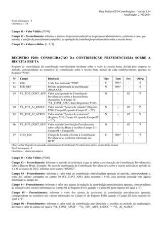 Guia Prático EFD-Contribuições – Versão 1.14
Atualização: 21/02/2014
Nível hierárquico - 4
Ocorrência - 1:N

Campo 01 - Valor Válido: [P199]
Campo 02 - Preenchimento: informar o número do processo judicial ou do processo administrativo, conforme o caso, que
autoriza a adoção de procedimento especifico de apuração da contribuição previdenciária sobre a receita bruta.
Campo 03 - Valores válidos: [1, 3, 9]

REGISTRO P200: CONSOLIDAÇÃO DA CONTRIBUIÇÃO PREVIDENCIÁRIA SOBRE A
RECEITA BRUTA
Registro de consolidação da contribuição previdenciária incidente sobre o valor da receita bruta, devida pela empresa no
período, correspondente ao somatório da contribuição sobre a receita bruta mensal de cada estabelecimento, apurada no
Registro “P100”.
Nº

Campo

01
02

REG
PER_REF

03

04
05

06

07

Descrição

Texto fixo contendo "P200"
Período de referencia da escrituração
(MMAAAA)
VL_TOT_CONT_APU Valor total apurado da Contribuição
Previdenciária sobre a Receita Bruta
(Somatório do Campo 10
“VL_CONT_APU“, do(s) Registro(s) P100)
VL_TOT_AJ_REDUC Valor total de “Ajustes de redução” (Registro
P210, Campo 03, quando Campo 02 = “0”)
VL_TOT_AJ_ACRES Valor total de “Ajustes de acréscimo”
(Registro P210, Campo 03, quando Campo 02
= “1”)
VL_TOT_CONT_DEV Valor total da Contribuição Previdenciária
sobre a Receita Bruta a recolher (Campo 03 –
Campo 04 + Campo 05)
COD_REC
Código de Receita referente à Contribuição
Previdenciária, conforme informado em
DCTF

Tipo
C
N

Tam
004*
006*

Dec
-

Obrig
S
S

N

-

02

S

N

-

02

N

N

-

02

N

N

-

02

S

C

006*

-

S

Observações: Registro de apuração centralizada da Contribuição Previdenciária sobre a receita bruta mensal.
Nível hierárquico - 2
Ocorrência – vários por arquivo

Campo 01 - Valor Válido: [P200]
Campo 02 – Preenchimento: Informar o período de referência a que se refere a escrituração da Contribuição Previdenciária
sobre a Receita Bruta. Exemplo: No caso de escrituração da Contribuição Previdenciária sobre a receita auferida no período de
1 a 31 de março de 2012, informar neste campo “032012”.
Campo 03 - Preenchimento: informar o valor total da contribuição previdenciária apurada no período, correspondendo à
soma dos valores constantes no campo 10 (VL_CONT_APU) do(s) registro(s) P100, cujo período coincide com aquele
informado no campo 02.
Campo 04 - Preenchimento: informar o valor dos ajustes de redução da contribuição previdenciária apurada, correspondente
ao somatório dos valores informados no Campo 03 do Registro P210, quando o Campo 02 deste registro foi igual a “0”.
Campo 05 - Preenchimento: informar o valor dos ajustes de acréscimo da contribuição previdenciária apurada,
correspondente ao somatório dos valores informados no Campo 03 do Registro P210, quando o Campo 02 deste registro foi
igual a “1”.
Campo 06 - Preenchimento: informar o valor total da contribuição previdenciária a recolher no período da escrituração,
devendo o valor do campo ser igual a “VL_CONT_APUR” – “VL_TOT_AJUS_REDUC” + “VL_AJ_ACRES”.

 