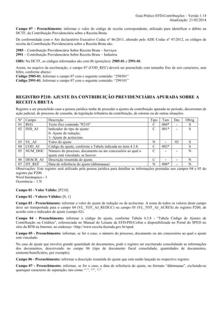 Guia Prático EFD-Contribuições – Versão 1.14
Atualização: 21/02/2014
Campo 07 - Preenchimento: informar o valor do código de receita correspondente, utilizado para identificar o débito na
DCTF, da Contribuição Previdenciária sobre a Receita Bruta.
De conformidade com o Ato declaratório Executivo Codac nº 86/2011, alterado pelo ADE Codac nº 47/2012, os códigos de
receita da Contribuição Previdenciária sobre a Receita Bruta são:
2985 – Contribuição Previdenciária Sobre Receita Bruta – Serviços
2991 – Contribuição Previdenciária Sobre Receita Bruta – Indústria
OBS: Na DCTF, os códigos informados são com 06 (posições): 2985-01 e 2991-01.
Assim, no arquivo da escrituração, o campo 07 (COD_REC) deverá ser preenchido com tamanho fixo de seis caracteres, sem
hífen, conforme abaixo:
Código 2985-01. Informar o campo 07 com o seguinte conteúdo: “298501”
Código 2991-01. Informar o campo 07 com o seguinte conteúdo: “299101”

REGISTRO P210: AJUSTE DA CONTRIBUIÇÃO PREVIDENCIÁRIA APURADA SOBRE A
RECEITA BRUTA
Registro a ser preenchido caso a pessoa jurídica tenha de proceder a ajustes da contribuição apurada no período, decorrentes de
ação judicial, de processo de consulta, da legislação tributária da contribuição, de estorno ou de outras situações.
Nº Campo
01 REG
02 IND_AJ

Descrição
Tipo Tam Dec
Obrig
Texto fixo contendo "P210"
C
004*
S
Indicador do tipo de ajuste:
C
001*
S
0- Ajuste de redução;
1- Ajuste de acréscimo.
03 VL_AJ
Valor do ajuste
N
02
S
04 COD_AJ
Código do ajuste, conforme a Tabela indicada no item 4.3.8.
C
002*
S
05 NUM_DOC Número do processo, documento ou ato concessório ao qual o
C
N
ajuste está vinculado, se houver.
06 DESCR_AJ Descrição resumida do ajuste.
C
N
07 DT_REF
Data de referência do ajuste (ddmmaaaa)
N
008*
N
Observações: Este registro será utilizado pela pessoa jurídica para detalhar as informações prestadas nos campos 04 e 05 do
registro pai P200.
Nível hierárquico - 3
Ocorrência – 1:N
Campo 01 - Valor Válido: [P210]
Campo 02 - Valores Válidos: [0, 1]
Campo 03 - Preenchimento: informar o valor do ajuste de redução ou de acréscimo. A soma de todos os valores deste campo
deve ser transportada para o campo 04 (VL_TOT_AJ_REDUC) ou campo 05 (VL_TOT_AJ_ACRES) do registro P200, de
acordo com o indicador de ajuste (campo 02).
Campo 04 - Preenchimento: informar o código do ajuste, conforme Tabela 4.3.8 - “Tabela Código de Ajustes de
Contribuição ou Créditos”, referenciada no Manual do Leiaute da EFD-PIS/Cofins e disponibilizada no Portal do SPED no
sítio da RFB na Internet, no endereço <http://www.receita.fazenda.gov.br/sped.
Campo 05 - Preenchimento: informar, se for o caso, o número do processo, documento ou ato concessório ao qual o ajuste
está vinculado.
No caso de ajuste que envolva grande quantidade de documentos, pode o registro ser escriturado consolidando as informações
dos documentos, descrevendo no campo 06 (tipo de documento fiscal consolidado, quantidades de documentos,
emitente/beneficiário, por exemplo).
Campo 06 - Preenchimento: informar a descrição resumida do ajuste que está sendo lançada no respectivo registro.
Campo 07 - Preenchimento: informar, se for o caso, a data de referência do ajuste, no formato “ddmmaaaa”, excluindo-se
quaisquer caracteres de separação, tais como: “.”, “/”, “-”.

 