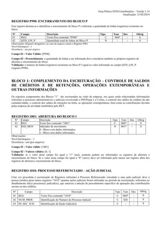 Guia Prático EFD-Contribuições – Versão 1.14
Atualização: 21/02/2014

REGISTRO P990: ENCERRAMENTO DO BLOCO P
Este registro destina-se a identificar o encerramento do bloco P e informar a quantidade de linhas (registros) existentes no
bloco.
Nº
01
02

Campo
REG
QTD_LIN_P

Descrição
Texto fixo contendo "P990"
Quantidade total de linhas do Bloco P

Tipo
C
N

Tam
004*
-

Dec
-

Obrig
S
S

Observações: Registro obrigatório, no caso do arquivo conter o Registro P001
Nível hierárquico - 1
Ocorrência – um por arquivo

Campo 01 - Valor Válido: [P990]
Campo 02 - Preenchimento: a quantidade de linhas a ser informada deve considerar também os próprios registros de
abertura e encerramento do bloco.
Validação: o número de linhas (registros) existentes no bloco P é igual ao valor informado no campo QTD_LIN_P
(registro P990).

BLOCO 1: COMPLEMENTO DA ESCRITURAÇÃO – CONTROLE DE SALDOS
DE CRÉDITOS E DE RETENÇÕES, OPERAÇÕES EXTEMPORÂNEAS E
OUTRAS INFORMAÇÕES
Os registros componentes dos Blocos “1” são escriturados na visão da empresa, nos quais serão relacionadas informações
referentes a processos administrativos e judiciais envolvendo o PIS/Pasep e a Cofins, o controle dos saldos de créditos da não
cumulatividade, o controle dos saldos de retenções na fonte, as operações extemporâneas, bem como as contribuições devidas
pelas empresa da atividade imobiliária pelo RET.

REGISTRO 1001: ABERTURA DO BLOCO 1
Nº
01
02

Campo
REG
IND_MOV

Descrição
Texto fixo contendo "1001"
Indicador de movimento:
0 - Bloco com dados informados;
1 - Bloco sem dados informados

Tipo
C
N

Tam
004*
001*

Dec
-

Obrig
S
S

Observações:
Nível hierárquico – 1
Ocorrência - um (por arquivo)
Campo 01 - Valor válido: [1001]
Campo 02 - Valores válidos: [0, 1]
Validação: se o valor deste campo for igual a “1” (um), somente podem ser informados os registros de abertura e
encerramento do bloco. Se o valor neste campo for igual a “0” (zero), deve ser informado pelo menos um registro além dos
registros de abertura e encerramento do bloco.

REGISTRO 1010: PROCESSO REFERENCIADO – AÇÃO JUDICIAL
Uma vez procedida à escrituração de Registros referentes à Processo Referenciado vinculado a uma ação judicial, deve a
pessoa jurídica gerar tantos registros “1010” quantas ações judiciais forem utilizadas no período da escrituração, referentes ao
detalhamento do(s) processo(s) judicial(is), que autoriza a adoção de procedimento especifico de apuração das contribuições
sociais ou dos créditos.
Nº
Campo
01 REG
02 NUM_PROC
03 ID_SEC_JUD

Descrição
Texto fixo contendo "1010"
Identificação do Número do Processo Judicial
Identificação da Seção Judiciária

Tipo Tam
C
004*
C
020
C
-

Dec
-

Obrig
S
S
S

 