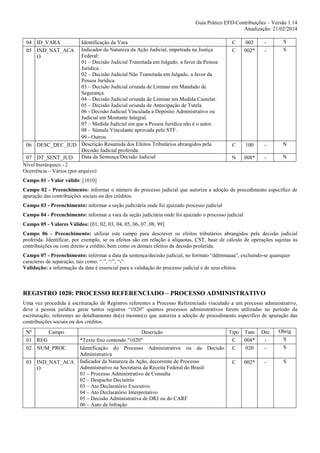 Guia Prático EFD-Contribuições – Versão 1.14
Atualização: 21/02/2014
04 ID_VARA
05 IND_NAT_ACA
O

Identificação da Vara
Indicador da Natureza da Ação Judicial, impetrada na Justiça
Federal:
01 – Decisão Judicial Transitada em Julgado, a favor da Pessoa
Jurídica.
02 – Decisão Judicial Não Transitada em Julgado, a favor da
Pessoa Jurídica.
03 – Decisão Judicial oriunda de Liminar em Mandado de
Segurança.
04 – Decisão Judicial oriunda de Liminar em Medida Cautelar.
05 – Decisão Judicial oriunda de Antecipação de Tutela.
06 - Decisão Judicial Vinculada a Depósito Administrativo ou
Judicial em Montante Integral.
07 – Medida Judicial em que a Pessoa Jurídica não é o autor.
08 – Súmula Vinculante aprovada pelo STF.
99 - Outros.
06 DESC_DEC_JUD Descrição Resumida dos Efeitos Tributários abrangidos pela
Decisão Judicial proferida.
Data da Sentença/Decisão Judicial
07 DT_SENT_JUD
Nível hierárquico - 2
Ocorrência – Vários (por arquivo)

C
C

002
002*

-

S
S

C

100

-

N

N

008*

-

N

Campo 01 - Valor válido: [1010]
Campo 02 - Preenchimento: informar o número do processo judicial que autoriza a adoção de procedimento específico de
apuração das contribuições sociais ou dos créditos.
Campo 03 - Preenchimento: informar a seção judiciária onde foi ajuizado processo judicial
Campo 04 - Preenchimento: informar a vara da seção judiciária onde foi ajuizado o processo judicial
Campo 05 - Valores Válidos: [01, 02, 03, 04, 05, 06, 07, 08, 99]
Campo 06 - Preenchimento: utilizar este campo para descrever os efeitos tributários abrangidos pela decisão judicial
proferida. Identificar, por exemplo, se os efeitos são em relação à alíquotas, CST, base de cálculo de operações sujeitas às
contribuições ou com direito a crédito, bem como os demais efeitos da decisão proferida.
Campo 07 - Preenchimento: informar a data da sentença/decisão judicial, no formato “ddmmaaaa”, excluindo-se quaisquer
caracteres de separação, tais como: “.”, “/”, “-”.
Validação: a informação da data é essencial para a validação do processo judicial e de seus efeitos.

REGISTRO 1020: PROCESSO REFERENCIADO – PROCESSO ADMINISTRATIVO
Uma vez procedida à escrituração de Registros referentes a Processo Referenciado vinculado a um processo administrativo,
deve a pessoa jurídica gerar tantos registros “1020” quantos processos administrativos forem utilizadas no período da
escrituração, referentes ao detalhamento do(s) mesmo(s) que autoriza a adoção de procedimento especifico de apuração das
contribuições sociais ou dos créditos.
Nº
Campo
01 REG
02 NUM_PROC
03 IND_NAT_ACA
O

Descrição
Tipo Tam
*Texto fixo contendo "1020"
C
004*
Identificação do Processo Administrativo ou da Decisão C
020
Administrativa
Indicador da Natureza da Ação, decorrente de Processo
C
002*
Administrativo na Secretaria da Receita Federal do Brasil:
01 – Processo Administrativo de Consulta
02 – Despacho Decisório
03 – Ato Declaratório Executivo
04 – Ato Declaratório Interpretativo
05 – Decisão Administrativa de DRJ ou do CARF
06 – Auto de Infração

Dec
-

Obrig
S
S

-

S

 