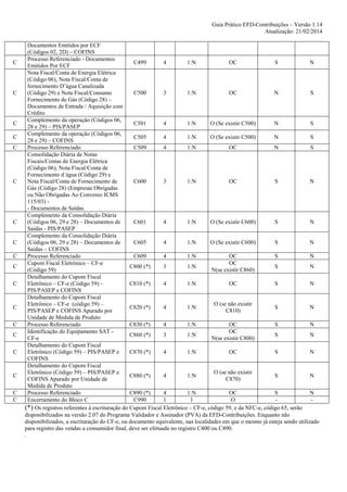 Guia Prático EFD-Contribuições – Versão 1.14
Atualização: 21/02/2014

C

C

C
C
C

C

C

C
C
C
C

C
C
C
C

C
C
C

Documentos Emitidos por ECF
(Códigos 02, 2D) – COFINS
Processo Referenciado - Documentos
C499
4
1:N
OC
S
N
Emitidos Por ECF
Nota Fiscal/Conta de Energia Elétrica
(Código 06), Nota Fiscal/Conta de
fornecimento D’água Canalizada
C500
3
1:N
OC
N
S
(Código 29) e Nota Fiscal/Consumo
Fornecimento de Gás (Código 28) –
Documentos de Entrada / Aquisição com
Crédito
Complemento da operação (Códigos 06,
C501
4
1:N
O (Se existir C500)
N
S
28 e 29) – PIS/PASEP
Complemento da operação (Códigos 06,
C505
4
1:N
O (Se existir C500)
N
S
28 e 29) – COFINS
Processo Referenciado
C509
4
1:N
OC
N
S
Consolidação Diária de Notas
Fiscais/Contas de Energia Elétrica
(Código 06), Nota Fiscal/Conta de
Fornecimento d´água (Código 29) e
Nota Fiscal/Conta de Fornecimento de
C600
3
1:N
OC
S
N
Gás (Código 28) (Empresas Obrigadas
ou Não Obrigadas Ao Convenio ICMS
115/03) - Documentos de Saídas
Complemento da Consolidação Diária
(Códigos 06, 29 e 28) – Documentos de
C601
4
1:N
O (Se existir C600)
S
N
Saidas - PIS/PASEP
Complemento da Consolidação Diária
(Códigos 06, 29 e 28) – Documentos de
C605
4
1:N
O (Se existir C600)
S
N
Saidas – COFINS
Processo Referenciado
C609
4
1:N
OC
S
N
Cupom Fiscal Eletrônico – CF-e
OC
C800 (*)
3
1:N
S
N
(Código 59)
N(se existir C860)
Detalhamento do Cupom Fiscal
Eletrônico – CF-e (Código 59) –
C810 (*)
4
1:N
OC
S
N
PIS/PASEP e COFINS
Detalhamento do Cupom Fiscal
O (se não existir
Eletrônico – CF-e (código 59) –
C820 (*)
4
1:N
S
N
C810)
PIS/PASEP e COFINS Apurado por
Unidade de Medida de Produto
Processo Referenciado
C830 (*)
4
1:N
OC
S
N
Identificação do Equipamento SAT OC
C860 (*)
3
1:N
S
N
CF-e
N(se existir C800)
Detalhamento do Cupom Fiscal
Eletrônico (Código 59) – PIS/PASEP e
C870 (*)
4
1:N
OC
S
N
COFINS
Detalhamento do Cupom Fiscal
O (se não existir
Eletrônico (Código 59) – PIS/PASEP e
C880 (*)
4
1:N
S
N
C870)
COFINS Apurado por Unidade de
Medida de Produto
Processo Referenciado
C890 (*)
4
1:N
OC
S
N
Encerramento do Bloco C
C990
1
1
O
(*) Os registros referentes à escrituração do Cupom Fiscal Eletrônico – CF-e, código 59, e da NFC-e, código 65, serão
disponibilizados na versão 2.07 do Programa Validador e Assinador (PVA) da EFD-Contribuições. Enquanto não
disponibilizados, a escrituração do CF-e, ou documento equivalente, nas localidades em que o mesmo já esteja sendo utilizado
para registro das vendas a consumidor final, deve ser efetuada no registro C400 ou C490.
.

 