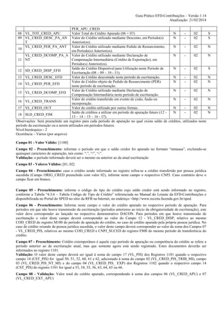 Guia Prático EFD-Contribuições – Versão 1.14
Atualização: 21/02/2014
PER_APU_CRED
Valor Total do Crédito Apurado (06 + 07)
N
Valor do Crédito utilizado mediante Desconto, em Período(s)
N
Anterior(es).
Valor do Crédito utilizado mediante Pedido de Ressarcimento,
N
em Período(s) Anterior(es).
VL_CRED_DCOMP_PA_A Valor do Crédito utilizado mediante Declaração de
N
11 NT
Compensação Intermediária (Crédito de Exportação), em
Período(s) Anterior(es).
Saldo do Crédito Disponível para Utilização neste Período de
N
12 SD_CRED_DISP_EFD
Escrituração (08 – 09 – 10 - 11).
13 VL_CRED_DESC_EFD
Valor do Crédito descontado neste período de escrituração.
N
Valor do Crédito objeto de Pedido de Ressarcimento (PER)
N
14 VL_CRED_PER_EFD
neste período de escrituração.
Valor do Crédito utilizado mediante Declaração de
N
15 VL_CRED_DCOMP_EFD
Compensação Intermediária neste período de escrituração.
Valor do crédito transferido em evento de cisão, fusão ou
N
16 VL_CRED_TRANS
incorporação.
17 VL_CRED_OUT
Valor do crédito utilizado por outras formas.
N
Saldo de créditos a utilizar em período de apuração futuro (12 –
N
18 SLD_CRED_FIM
13 – 14 – 15 – 16 - 17).
Observações: Será preenchido um registro para cada período de apuração no qual exista saldo de créditos,
período da escrituração ou a serem utilizados em períodos futuros.
Nível hierárquico - 2
Ocorrência – Vários (por arquivo)
08 VL_TOT_CRED_APU
09 VL_CRED_DESC_PA_AN
T
VL_CRED_PER_PA_ANT
10

-

02
02

S
S

-

02

N

-

02

N

-

02

S

-

02
02

N
N

-

02

N

-

02

N

-

02
02

N
N

utilizados neste

Campo 01 - Valor Válido: [1100]
Campo 02 - Preenchimento: informar o período em que o saldo credor foi apurado no formato “mmaaaa”, excluindo-se
quaisquer caracteres de separação, tais como: “.”, “/”, “-”.
Validação: o período informado deverá ser o mesmo ou anterior ao da atual escrituração
Campo 03 - Valores Válidos: [01, 02]
Campo 04 - Preenchimento: caso o crédito sendo informado no registro refira-se a crédito transferido por pessoa jurídica
sucedida (Campo ORIG_CRED preenchido com valor 02), informe neste campo o respectivo CNPJ. Caso contrário deve o
campo ficar em branco.
Campo 05 - Preenchimento: informe o código do tipo do crédito cujo saldo credor está sendo informado no registro,
conforme a Tabela “4.3.6 – Tabela Código de Tipo de Crédito” referenciada no Manual do Leiaute da EFD-Contribuições e
disponibilizada no Portal do SPED no sítio da RFB na Internet, no endereço <http://www.receita.fazenda.gov.br/sped.
Campo 06 - Preenchimento: Informe neste campo o valor do crédito apurado no respectivo período de apuração. Para
períodos em que não houve transmissão da escrituração (períodos anteriores ao início da obrigatoriedade de escrituração), este
valor deve corresponder ao lançado no respectivo demonstrativo DACON. Para períodos em que houve transmissão de
escrituração o valor deste campo deverá corresponder ao valor do Campo 12 - VL_CRED_DISP, relativo ao mesmo
COD_CRED do registro M100 do período de apuração do crédito, no caso de crédito apurado pela própria pessoa jurídica. No
caso de crédito oriundo de pessoa jurídica sucedida, o valor deste campo deverá corresponder ao valor da soma dos Campos 07
- VL_CRED_PIS, relativos ao mesmo COD_CRED e CNPJ_SUCED do registro F800 do mesmo período de transferência do
crédito.
Campo 07 - Preenchimento: Crédito extemporâneo é aquele cujo período de apuração ou competência do crédito se refere a
período anterior ao da escrituração atual, mas que somente agora está sendo registrado. Estes documentos deverão ser
informados no registro 1101.
Validação: O valor deste campo deverá ser igual à soma do campo 17 (VL_PIS) dos Registros 1101 quando o respectivo
campo 14 (CST_PIS) for igual 50, 51, 52, 60, 61 e 62, adicionado à soma do campo 02 (VL_CRED_PIS_TRIB_MI), campo
03 (VL_CRED_PIS_NT_MI) e do campo 04 (VL_CRED_PIS_ EXP) dos Registros 1102 quando o respectivo campo 14
(CST_PIS) do registro 1101 for igual a 53, 54, 55, 56, 63, 64, 65 ou 66.
Campo 08 - Validação: Valor total do crédito apurado, correspondendo à soma dos campos 06 (VL_CRED_APU) e 07
(VL_CRED_EXT_APU)

 