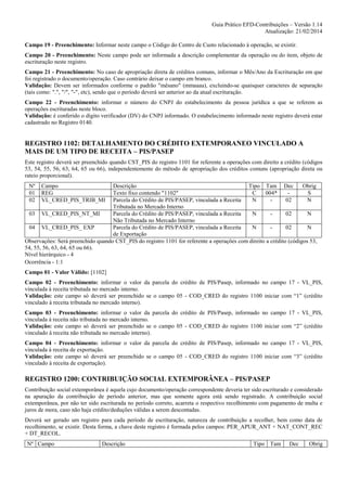Guia Prático EFD-Contribuições – Versão 1.14
Atualização: 21/02/2014
Campo 19 - Preenchimento: Informar neste campo o Código do Centro de Custo relacionado à operação, se existir.
Campo 20 - Preenchimento: Neste campo pode ser informada a descrição complementar da operação ou do item, objeto de
escrituração neste registro.
Campo 21 - Preenchimento: No caso de apropriação direta de créditos comuns, informar o Mês/Ano da Escrituração em que
foi registrado o documento/operação. Caso contrário deixar o campo em branco.
Validação: Devem ser informados conforme o padrão "mêsano" (mmaaaa), excluindo-se quaisquer caracteres de separação
(tais como: ".", "/", "-", etc), sendo que o período deverá ser anterior ao da atual escrituração.
Campo 22 - Preenchimento: informar o número do CNPJ do estabelecimento da pessoa jurídica a que se referem as
operações escrituradas neste bloco.
Validação: é conferido o dígito verificador (DV) do CNPJ informado. O estabelecimento informado neste registro deverá estar
cadastrado no Registro 0140.

REGISTRO 1102: DETALHAMENTO DO CRÉDITO EXTEMPORANEO VINCULADO A
MAIS DE UM TIPO DE RECEITA – PIS/PASEP
Este registro deverá ser preenchido quando CST_PIS do registro 1101 for referente a operações com direito a crédito (códigos
53, 54, 55, 56, 63, 64, 65 ou 66), independentemente do método de apropriação dos créditos comuns (apropriação direta ou
rateio proporcional).
Nº
01
02

Campo
REG
VL_CRED_PIS_TRIB_MI

Descrição
Tipo Tam Dec
Obrig
Texto fixo contendo "1102"
C
004*
S
Parcela do Crédito de PIS/PASEP, vinculada a Receita
N
02
N
Tributada no Mercado Interno
03 VL_CRED_PIS_NT_MI
Parcela do Crédito de PIS/PASEP, vinculada a Receita
N
02
N
Não Tributada no Mercado Interno
04 VL_CRED_PIS_ EXP
Parcela do Crédito de PIS/PASEP, vinculada a Receita
N
02
N
de Exportação
Observações: Será preenchido quando CST_PIS do registro 1101 for referente a operações com direito a crédito (códigos 53,
54, 55, 56, 63, 64, 65 ou 66).
Nível hierárquico - 4
Ocorrência - 1:1
Campo 01 - Valor Válido: [1102]
Campo 02 - Preenchimento: informar o valor da parcela do crédito de PIS/Pasep, informado no campo 17 - VL_PIS,
vinculada à receita tributada no mercado interno.
Validação: este campo só deverá ser preenchido se o campo 05 - COD_CRED do registro 1100 iniciar com “1” (crédito
vinculado à receita tributada no mercado interno).
Campo 03 - Preenchimento: informar o valor da parcela do crédito de PIS/Pasep, informado no campo 17 - VL_PIS,
vinculada à receita não tributada no mercado interno.
Validação: este campo só deverá ser preenchido se o campo 05 - COD_CRED do registro 1100 iniciar com “2” (crédito
vinculado à receita não tributada no mercado interno).
Campo 04 - Preenchimento: informar o valor da parcela do crédito de PIS/Pasep, informado no campo 17 - VL_PIS,
vinculada à receita de exportação.
Validação: este campo só deverá ser preenchido se o campo 05 - COD_CRED do registro 1100 iniciar com “3” (crédito
vinculado à receita de exportação).

REGISTRO 1200: CONTRIBUIÇÃO SOCIAL EXTEMPORÂNEA – PIS/PASEP
Contribuição social extemporânea é aquela cujo documento/operação correspondente deveria ter sido escriturado e considerado
na apuração da contribuição de período anterior, mas que somente agora está sendo registrado. A contribuição social
extemporânea, por não ter sido escriturada no período correto, acarreta o respectivo recolhimento com pagamento de multa e
juros de mora, caso não haja crédito/deduções válidas a serem descontadas.
Deverá ser gerado um registro para cada período de escrituração, natureza de contribuição a recolher, bem como data de
recolhimento, se existir. Desta forma, a chave deste registro é formada pelos campos: PER_APUR_ANT + NAT_CONT_REC
+ DT_RECOL.
Nº Campo

Descrição

Tipo Tam

Dec

Obrig

 