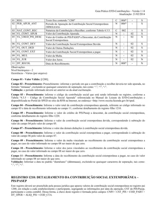 Guia Prático EFD-Contribuições – Versão 1.14
Atualização: 21/02/2014
01 REG
02 PER_APUR_ANT
03 NAT_CONT_REC
04 VL_CONT_APUR
05 VL_CRED_PIS_DESC

Texto fixo contendo "1200"
Período de Apuração da Contribuição Social Extemporânea
(MMAAAA).
Natureza da Contribuição a Recolher, conforme Tabela 4.3.5.
Valor da Contribuição Apurada.
Valor do Crédito de PIS/PASEP a Descontar, da Contribuição
Social Extemporânea.
Valor da Contribuição Social Extemporânea Devida.
Valor de Outras Deduções.
Valor da Contribuição Social Extemporânea a pagar.
Valor da Multa.
Valor dos Juros.
Data do Recolhimento.

06 VL_CONT_DEV
07 VL_OUT_DED
08 VL_CONT_EXT
09 VL_MUL
10 VL_JUR
11 DT_RECOL
Observações:
Nível hierárquico - 2
Ocorrência – Vários (por arquivo)

C
N

004*
006*

-

S
S

C
N
N

002
-

02
02

S
S
S

N
N
N
N
N
N

008*

02
02
02
02
02
-

S
S
S
N
N
N

Campo 01 - Valor Válido: [1200];
Campo 02 - Preenchimento: Preenchimento: informar o período em que a contribuição a recolher deveria ter sido apurada, no
formato “mmaaaa”, excluindo-se quaisquer caracteres de separação, tais como: “.”, “/”, “-”.
Validação: o período informado deverá ser anterior ao da atual escrituração.
Campo 03 - Preenchimento: informe o código da contribuição social que está sendo informado no registro, conforme a
Tabela “4.3.5 – Código de Contribuição Social Apurada” referenciada no Manual do Leiaute da EFD-Contribuições e
disponibilizada no Portal do SPED no sítio da RFB na Internet, no endereço <http://www.receita.fazenda.gov.br/sped.
Campo 04 - Preenchimento: Informe o valor total da contribuição extemporânea apurada, referente ao código informado no
campo 03 e data de recolhimento informada no campo 11, conforme detalhamento do registro filho 1210.
Campo 05 - Preenchimento: Informe o valor do crédito de PIS/Pasep a descontar, da contribuição social extemporânea,
conforme detalhamento do registro filho 1220.
Campo 06 - Preenchimento: Informe o valor da contribuição social extemporânea devida, correspondendo à subtração do
valor do campo 04 pelo valor do campo 05.
Campo 07 - Preenchimento: Informe o valor das demais deduções à contribuição social extemporânea devida.
Campo 08 - Preenchimento: Informe o valor da contribuição social extemporânea a pagar, correspondendo à subtração do
valor do campo 06 pelo valor do campo 07.
Campo 09 - Preenchimento: Informe o valor da multa vinculado ao recolhimento da contribuição social extemporânea a
pagar, no caso do valor informado no campo 08 ser maior do que zero.
Campo 10 - Preenchimento: Informe o valor dos juros vinculados ao recolhimento da contribuição social extemporânea a
pagar, no caso do valor informado no campo 08 ser maior do que zero.
Campo 11 - Preenchimento: Informe a data do recolhimento da contribuição social extemporânea a pagar, no caso do valor
informado no campo 08 ser maior do que zero.
Validação: Informar a data no padrão “diamêsano” (ddmmaaaa), excluindo-se quaisquer caracteres de separação, tais como:
“.”, “/”, “-”.

REGISTRO 1210: DETALHAMENTO DA CONTRIBUIÇÃO SOCIAL EXTEMPORÂNEA –
PIS/PASEP
Este registro deverá ser preenchido pela pessoa jurídica que apurou valores de contribuição social extemporânea no registro pai
1200, em relação a cada estabelecimento e participante, segregando as informações por data da operação, CST do PIS/Pasep,
participante e conta contábil. Dessa forma, a chave deste registro é formada pelos campos: CNPJ + CST_PIS + COD_PART +
DT_OPER + ALIQ_PIS + COD_CTA.

 