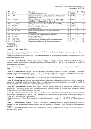 Guia Prático EFD-Contribuições – Versão 1.14
Atualização: 21/02/2014
Nº
01
02

Campo
REG
CNPJ

03

CST_PIS

04
05
06
07

COD_PART
DT_OPER
VL_OPER
VL_BC_PIS

08 ALIQ_PIS
09 VL_PIS
10 COD_CTA
11 DESC_COMPL
Observações:
Nível hierárquico - 3
Ocorrência – 1:N

Descrição
Tipo
Texto fixo contendo “1210”
C
N
Número de inscrição do estabelecimento no CNPJ (Campo
04 do Registro 0140).
N
Código da Situação Tributária referente ao PIS/PASEP,
conforme a Tabela indicada no item 4.3.3.
C
Código do participante (Campo 02 do Registro 0150)
N
Data da Operação (ddmmaaaa)
N
Valor da Operação
N
Base de cálculo do PIS/PASEP (em valor ou em
quantidade)
N
Alíquota da PIS (em percentual ou em reais)
N
Valor do PIS/PASEP
C
Código da conta analítica contábil debitada/creditada
Descrição complementar do Documento/Operação
C

Tam
004*
014*

Dec
-

Obrig
S
S

002*

-

S

060
008*
-

02
03

N
S
S
S

060
-

04
02
-

S
S
N
N

Campo 01 - Valor Válido: [1210];
Campo 02 - Preenchimento: informar o número do CNPJ do estabelecimento da pessoa jurídica a que se referem as
operações escrituradas neste bloco.
Validação: é conferido o dígito verificador (DV) do CNPJ informado. O estabelecimento informado neste registro deverá estar
cadastrado no Registro 0140.
Campo 03 - Preenchimento: Informar neste campo o Código de Situação Tributária referente ao PIS/PASEP (CST),
conforme a Tabela II constante no Anexo Único da Instrução Normativa RFB nº 1.009, de 2010, referenciada no Manual do
Leiaute da EFD-Contribuições.
Campo 04 - Validação: o código informado neste campo, se for o caso, deve estar relacionado no registro 0150, no campo
COD_PART.
Campo 05 - Preenchimento: informar a data da operação escriturada neste registro, no formato “ddmmaaaa”, excluindo-se
quaisquer caracteres de separação, tais como: “.”, “/”, “-”. No caso da operação não se referir a um dia específico, ou se referir
a mais de um dia, deve ser informado o dia final de referência ou o ultimo dia da escrituração, conforme o caso.
Campo 06 – Preenchimento: Informar o valor total da operação/item escriturado neste registro.
Campo 07 - Preenchimento: informar neste campo a base de cálculo do PIS/Pasep referente à operação/item, para fins de
apuração da contribuição social extemporânea. Caso a operação/item esteja sujeita à apuração por unidade de medida de
produto, utilize três casas decimais, caso contrário, duas casas decimais.
Campo 08 - Preenchimento: informar neste campo a alíquota aplicável para fins de apuração da contribuição social
extemporânea. Caso a operação/item esteja sujeita à apuração por unidade de medida de produto, utilize a respectiva alíquota
em reais, caso contrário, utilize alíquota em percentual.
Campo 09 – Preenchimento: informar o valor da contribuição social extemporânea referente à operação/item escriturado
neste registro, correspondendo a VL_BC_PIS x ALIQ_PIS, no caso de apuração por unidade de medida de produto ou
VL_BC_PIS x ALIQ_PIS/100, caso contrário.
Validação: a soma dos valores deste campo deverá ser transportada para o campo 04 - VL_CONT_APUR do registro pai
1200.
Campo 10 - Preenchimento: informar o Código da Conta Analítica. Exemplos: receita da prestação de serviços, receitas da
atividade, etc. deve ser a conta credora ou devedora principal, podendo ser informada a conta sintética (nível acima da conta
analítica).
Campo 11 - Preenchimento: Neste campo pode ser informada a descrição complementar da operação ou do item, objeto de
escrituração neste registro.

 