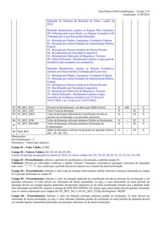 Guia Prático EFD-Contribuições – Versão 1.14
Atualização: 21/02/2014
Indicador de Natureza da Retenção na Fonte, a partir de
2014:
Retenção Rendimentos sujeitos ao Regime Não Cumulativo
(PJ Tributada pelo Lucro Real) e ao Regime Cumulativo (PJ
Tributada pelo Lucro Presumido/Arbitrado):
01 - Retenção por Órgãos, Autarquias e Fundações Federais
02 - Retenção por outras Entidades da Administração Pública
Federal
03 - Retenção por Pessoas Jurídicas de Direito Privado
04 - Recolhimento por Sociedade Cooperativa
05 - Retenção por Fabricante de Máquinas e Veículos
99 - Outras Retenções - Rendimentos sujeitos à regra geral de
incidência (não cumulativa ou cumulativa)
Retenção Rendimentos sujeitos ao Regime Cumulativo,
auferido por Pessoa Jurídica Tributada pelo Lucro real:
51 - Retenção por Órgãos, Autarquias e Fundações Federais
52 - Retenção por outras Entidades da Administração Pública
Federal
53 - Retenção por Pessoas Jurídicas de Direito Privado
54 - Recolhimento por Sociedade Cooperativa
55 - Retenção por Fabricante de Máquinas e Veículos
59 - Outras Retenções - Rendimentos sujeitos à regra
específica de incidência cumulativa (art. 8º da Lei nº
10.637/2002 e art. 10 da Lei nº 10.833/2003)
03 PR_REC_RET
04 VL_RET_APU
05 VL_RET_DED
06 VL_RET_PER
VL_RET_DCOMP
07
08 SLD_RET

Período do Recebimento e da Retenção (MM/AAAA)
Valor Total da Retenção
Valor da Retenção deduzida da Contribuição devida no
período da escrituração e em períodos anteriores.
Valor da Retenção utilizada mediante Pedido de Restituição.
Valor da Retenção utilizada mediante Declaração de
Compensação.
Saldo de Retenção a utilizar em períodos de apuração futuros
(04 – 05 - 06 - 07).

N
N
N

006
-

02
02

S
S
S

N
N

-

02
02

S
S

N

-

02

S

Observações:
Nível hierárquico - 2
Ocorrência – Vários (por arquivo)
Campo 01 - Valor Válido: [1300]
Campo 02 - Valores Válidos: [01, 02, 03, 04, 05, 99]
A partir do período de apuração de janeiro de 2014, os valores válidos são: [01, 02, 03, 04, 05, 51, 52, 53, 54, 55 e 99]
Campo 03 - Preenchimento: informe o período do recebimento e da retenção, conforme campo 02.
Validação: Devem ser informados conforme o padrão "mêsano" (mmaaaa), excluindo-se quaisquer caracteres de separação
(tais como: ".", "/", "-", etc), sendo que o período deverá ser anterior ou o mesmo da atual escrituração.
Campo 04 - Preenchimento: Informe o valor total da retenção efetivamente sofrida referente à natureza informada no campo
02 e período informado no campo 03.
Campo 05 - Preenchimento: Informe o valor da retenção deduzida da contribuição devida no período da escrituração e em
períodos anteriores. O valor deverá ser informado de forma acumulada, ou seja, o valor descontado no atual período de
apuração deverá ser somado àqueles deduzidos em períodos anteriores ao da atual escrituração (mesmo que a dedução tenha
sido informada em DACON, anterior à entrega da EFD PIS/COFINS). Os valores aqui relacionados devem guardar correlação
com os valores informados nos Campos 06 (VL_RET_NC) e 10 (VL_RET_CUM) dos Registros “M200”.
Campo 06 - Preenchimento: Informe o valor da retenção utilizada mediante pedido de restituição. O valor deverá ser
informado de forma acumulada, ou seja, o valor utilizado mediante pedido de restituição no atual período de apuração deverá
ser somado àqueles transmitidos/pleiteados em períodos anteriores ao da atual escrituração.

 