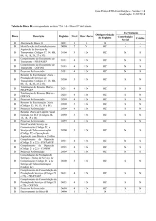 Guia Prático EFD-Contribuições – Versão 1.14
Atualização: 21/02/2014

Tabela do Bloco D: correspondente ao item “2.6.1.4 – Bloco D” do Leiaute.
Escrituração
Contribuição
Crédito
Social
-

Bloco

Descrição

Registro

Nível

Ocorrência

Obrigatoriedade
do Registro

D
D

Abertura do Bloco D
Identificação do Estabelecimento
Aquisição de Serviços de
Transportes (Códigos 07, 08, 8B,
09, 10, 11, 26, 27 e 57).
Complemento do Documento de
Transporte – PIS/PASEP
Complemento do Documento de
Transporte – COFINS
Processo Referenciado
Resumo da Escrituração Diária –
Prestação de Serviços de
Transportes (Códigos 07, 08, 8B,
09, 10, 11, 26, 27 e 57).
Totalização do Resumo Diário –
PIS/PASEP
Totalização do Resumo Diário –
COFINS
Processo Referenciado
Resumo da Escrituração Diária
(Códigos 13, 14, 15, 16 e 18).
Processo Referenciado
Resumo Diário de Cupom Fiscal
Emitido por ECF (Códigos 2E,
13, 14, 15 e 16)
Processo Referenciado
Nota Fiscal de Serviço de
Comunicação (Código 21) e
Serviço de Telecomunicação
(Código 22) - Operação de
Aquisição com Direito a Crédito
Complemento da Operação
(Código 21 e 22) – PIS/PASEP
Complemento da Operação
(Código 21 e 22) – COFINS
Processo Referenciado
Consolidação da Prestação de
Serviços – Notas de Serviço de
Comunicação (Código 21) e de
Serviço de Telecomunicação
(Código 22)
Complemento da Consolidação da
Prestação de Serviços (Código 21
e 22) – PIS/PASEP
Complemento da Consolidação da
Prestação de Serviços (Código 21
e 22) – COFINS
Processo Referenciado
Encerramento do Bloco D

D001
D010

1
2

1
V

O
OC

D100

3

1:N

OC

N

S

D101

4

1:N

OC

N

S

D105

4

1:N

OC

N

S

D111

4

1:N

OC

N

S

D200

3

1:N

OC

S

N

D201

4

1:N

OC

S

N

D205

4

1:N

OC

S

N

D209

4

1:N

OC

S

N

D300

3

1:N

OC

S

N

D309

4

1:N

OC

S

N

D350

3

1:N

OC

S

N

D359

4

1:N

OC

S

N

D500

3

1:N

OC

N

S

D501

4

1:N

OC

N

S

D505

4

1:N

OC

N

S

D509

4

1:N

OC

N

S

D600

3

1:N

OC

S

N

D601

4

1:N

OC

S

N

D605

4

1:N

OC

S

N

D609
D990

4
1

1:N
1

OC
O

S
-

N
-

D
D
D
D
D

D
D
D
D
D
D
D

D

D
D
D

D

D

D
D
D

 