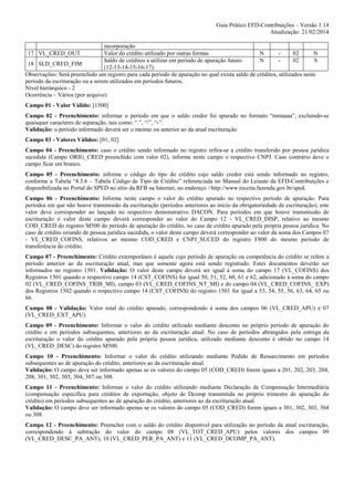 Guia Prático EFD-Contribuições – Versão 1.14
Atualização: 21/02/2014
incorporação
Valor do crédito utilizado por outras formas
N
02
N
Saldo de créditos a utilizar em período de apuração futuro
N
02
S
18 SLD_CRED_FIM
(12-13-14-15-16-17).
Observações: Será preenchido um registro para cada período de apuração no qual exista saldo de créditos, utilizados neste
período da escrituração ou a serem utilizados em períodos futuros.
Nível hierárquico - 2
Ocorrência – Vários (por arquivo)
17 VL_CRED_OUT

Campo 01 - Valor Válido: [1500]
Campo 02 - Preenchimento: informar o período em que o saldo credor foi apurado no formato “mmaaaa”, excluindo-se
quaisquer caracteres de separação, tais como: “.”, “/”, “-”.
Validação: o período informado deverá ser o mesmo ou anterior ao da atual escrituração
Campo 03 - Valores Válidos: [01, 02]
Campo 04 - Preenchimento: caso o crédito sendo informado no registro refira-se a crédito transferido por pessoa jurídica
sucedida (Campo ORIG_CRED preenchido com valor 02), informe neste campo o respectivo CNPJ. Caso contrário deve o
campo ficar em branco.
Campo 05 - Preenchimento: informe o código do tipo do crédito cujo saldo credor está sendo informado no registro,
conforme a Tabela “4.3.6 – Tabela Código de Tipo de Crédito” referenciada no Manual do Leiaute da EFD-Contribuições e
disponibilizada no Portal do SPED no sítio da RFB na Internet, no endereço <http://www.receita.fazenda.gov.br/sped.
Campo 06 - Preenchimento: Informe neste campo o valor do crédito apurado no respectivo período de apuração. Para
períodos em que não houve transmissão da escrituração (períodos anteriores ao início da obrigatoriedade de escrituração), este
valor deve corresponder ao lançado no respectivo demonstrativo DACON. Para períodos em que houve transmissão de
escrituração o valor deste campo deverá corresponder ao valor do Campo 12 - VL_CRED_DISP, relativo ao mesmo
COD_CRED do registro M500 do período de apuração do crédito, no caso de crédito apurado pela própria pessoa jurídica. No
caso de crédito oriundo de pessoa jurídica sucedida, o valor deste campo deverá corresponder ao valor da soma dos Campos 07
- VL_CRED_COFINS, relativos ao mesmo COD_CRED e CNPJ_SUCED do registro F800 do mesmo período de
transferência do crédito.
Campo 07 - Preenchimento: Crédito extemporâneo é aquele cujo período de apuração ou competência do crédito se refere a
período anterior ao da escrituração atual, mas que somente agora está sendo registrado. Estes documentos deverão ser
informados no registro 1501. Validação: O valor deste campo deverá ser igual à soma do campo 17 (VL_COFINS) dos
Registros 1501 quando o respectivo campo 14 (CST_COFINS) for igual 50, 51, 52, 60, 61 e 62, adicionado à soma do campo
02 (VL_CRED_COFINS_TRIB_MI), campo 03 (VL_CRED_COFINS_NT_MI) e do campo 04 (VL_CRED_COFINS_ EXP)
dos Registros 1502 quando o respectivo campo 14 (CST_COFINS) do registro 1501 for igual a 53, 54, 55, 56, 63, 64, 65 ou
66.
Campo 08 - Validação: Valor total do crédito apurado, correspondendo à soma dos campos 06 (VL_CRED_APU) e 07
(VL_CRED_EXT_APU)
Campo 09 - Preenchimento: Informar o valor do crédito utilizado mediante desconto no próprio período de apuração do
crédito e em períodos subsequentes, anteriores ao da escrituração atual. No caso de períodos abrangidos pela entrega da
escrituração o valor do crédito apurado pela própria pessoa jurídica, utilizado mediante desconto é obtido no campo 14
(VL_CRED_DESC) do registro M500.
Campo 10 - Preenchimento: Informar o valor do crédito utilizando mediante Pedido de Ressarcimento em períodos
subsequentes ao de apuração do crédito, anteriores ao da escrituração atual.
Validação: O campo deve ser informado apenas se os valores do campo 05 (COD_CRED) forem iguais a 201, 202, 203, 204,
208, 301, 302, 303, 304, 307 ou 308.
Campo 11 - Preenchimento: Informar o valor do crédito utilizando mediante Declaração de Compensação Intermediária
(compensação específica para créditos de exportação, objeto de Dcomp transmitida no próprio trimestre de apuração do
crédito) em períodos subsequentes ao de apuração do crédito, anteriores ao da escrituração atual.
Validação: O campo deve ser informado apenas se os valores do campo 05 (COD_CRED) forem iguais a 301, 302, 303, 304
ou 308.
Campo 12 - Preenchimento: Preencher com o saldo do crédito disponível para utilização no período da atual escrituração,
correspondendo à subtração do valor do campo 08 (VL_TOT_CRED_APU) pelos valores dos campos 09
(VL_CRED_DESC_PA_ANT), 10 (VL_CRED_PER_PA_ANT) e 11 (VL_CRED_DCOMP_PA_ANT).

 