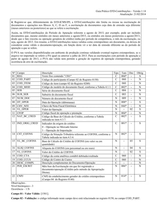 Guia Prático EFD-Contribuições – Versão 1.14
Atualização: 21/02/2014
4. Registre-se que, diferentemente da EFD-ICMS/IPI, a EFD-Contribuições não limita ou recusa na escrituração de
documentos e operações nos Blocos A, C, D ou F, a escrituração de documentos cuja data de emissão seja diferente
(meses anteriores ou posteriores) ao que se refere a escrituração.
Assim, na EFD-Contribuições do Período de Apuração referente a agosto de 2013, por exemplo, pode ser incluído
documentos que, mesmo emitidos em meses anteriores a agosto/2013, ou emitidos em meses posteriores a agosto/2013,
desde que o fato (receita ou operação geradora de crédito) tenha por período de competência, o mês da escrituração, ou
seja, agosto de 2013. Em resumo, a EFD-Contribuições nunca validou como extemporâneo um documento, ou deixou de
considerar como válido o documento/operação, em função deste vir a ter data de emissão diferente ao do período de
apuração a que se refere.
O PVA nas versões disponibilizadas em ambiente de produção continua validando eventual registro extemporâneo, se o
arquivo txt importado se referir a PA igual ou anterior a julho de 2013. Para as escriturações com período de apuração a
partir de agosto de 2013, o PVA não valida nem permite a geração de registros de operação extemporânea, gerando
ocorrência de erro de escrituração.

Nº
01
02
03
04
05
06
07
08
09
10
11
12

Campo
REG
COD_PART
COD_ITEM
COD_MOD
SER
SUB_SER
NUM_DOC
DT_OPER
CHV_NFE
VL_OPER
CFOP
NAT_BC_CRED

13 IND_ORIG_CRED

14 CST_COFINS
15 VL_BC_COFINS
16
17
18
19
20
21

ALIQ_COFINS
VL_COFINS
COD_CTA
COD_CCUS
DESC_COMPL
PER_ESCRIT

22 CNPJ

Descrição
Tipo
Texto fixo contendo "1501"
C
C
Código do participante (Campo 02 do Registro 0150)
C
Código do item (campo 02 do Registro 0200)
Código do modelo do documento fiscal, conforme a Tabela 4.1.1. C
C
Série do documento fiscal
C
Subsérie do documento fiscal
N
Número do documento fiscal
N
Data da Operação (ddmmaaaa)
Chave da Nota Fiscal Eletrônica
N
N
Valor da Operação
Código fiscal de operação e prestação
N
C
Código da Base de Cálculo do Crédito, conforme a Tabela
indicada no item 4.3.7.
C
Indicador da origem do crédito:
0 – Operação no Mercado Interno
1 – Operação de Importação
N
Código da Situação Tributária referente ao COFINS, conforme a
Tabela indicada no item 4.3.4.
N
Base de Cálculo do Crédito de COFINS (em valor ou em
quantidade)
N
Alíquota do COFINS (em percentual ou em reais)
N
Valor do Crédito de COFINS
C
Código da conta analítica contábil debitada/creditada
Código do Centro de Custos
C
Descrição complementar do Documento/Operação
C
N
Mês/Ano da Escrituração em que foi registrado o
documento/operação (Crédito pelo método da Apropriação
Direta).
N
CNPJ do estabelecimento gerador do crédito extemporâneo
(Campo 04 do Registro 0140)

Tam Dec
004*
060
060
002*
004
003
009
008*
044*
02
004*
002*
-

Obrig
S
N
N
N
N
N
N
S
N
S
N
S

001*

-

S

002*

-

S

-

03

S

060
060
006*

04
02
-

S
S
N
N
N
N

014*

-

S

Observações:.
Nível hierárquico - 3
Ocorrência – 1:N
Campo 01 - Valor Válido: [1501];
Campo 02 - Validação: o código informado neste campo deve está relacionado no registro 0150, no campo COD_PART.

 