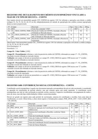 Guia Prático EFD-Contribuições – Versão 1.14
Atualização: 21/02/2014

REGISTRO 1502: DETALHAMENTO DO CRÉDITO EXTEMPORÂNEO VINCULADO A
MAIS DE UM TIPO DE RECEITA – COFINS
Este registro deverá ser preenchido quando CST_COFINS do registro 1101 for referente a operações com direito a crédito
(códigos 53, 54, 55, 56, 63, 64, 65 ou 66), independentemente do método de apropriação dos créditos comuns (apropriação
direta ou rateio proporcional).
Nº
01
02

Campo
REG
VL_CRED_COFINS_TRIB
_MI
VL_CRED_COFINS_NT_
MI
VL_CRED_COFINS_ EXP

Descrição
Tipo Tam Dec
Obrig
Texto fixo contendo "1502"
C
004*
S
Parcela do Crédito de COFINS, vinculada a Receita
N
02
N
Tributada no Mercado Interno
03
Parcela do Crédito de COFINS, vinculada a Receita
N
02
N
Não Tributada no Mercado Interno
04
Parcela do Crédito de COFINS, vinculada a Receita de
N
02
N
Exportação
Observações: Será preenchido quando CST_ COFINS do registro 1501 for referente a operações com direito a crédito (códigos
53, 54, 55, 56, 63, 64, 65 ou 66).
Nível hierárquico - 4
Ocorrência - 1:1
Campo 01 - Valor Válido: [1502]
Campo 02 - Preenchimento: informar o valor da parcela do crédito de COFINS, informado no campo 17 - VL_COFINS,
vinculada à receita tributada no mercado interno.
Validação: este campo só deverá ser preenchido se o campo 05 - COD_CRED do registro 1500 iniciar com “1” (crédito
vinculado à receita tributada no mercado interno).
Campo 03 - Preenchimento: informar o valor da parcela do crédito de COFINS, informado no campo 17 - VL_COFINS,
vinculada à receita não tributada no mercado interno.
Validação: este campo só deverá ser preenchido se o campo 05 - COD_CRED do registro 1500 iniciar com “2” (crédito
vinculado à receita não tributada no mercado interno).
Campo 04 - Preenchimento: informar o valor da parcela do crédito de COFINS, informado no campo 17 - VL_COFINS,
vinculada à receita de exportação.
Validação: este campo só deverá ser preenchido se o campo 05 - COD_CRED do registro 1500 iniciar com “3” (crédito
vinculado à receita de exportação).

REGISTRO 1600: CONTRIBUIÇÃO SOCIAL EXTEMPORÂNEA – COFINS
Contribuição social extemporânea é aquela cujo documento/operação correspondente deveria ter sido escriturado e considerado
na apuração da contribuição de período anterior, mas que somente agora está sendo registrado. A contribuição social
extemporânea, por não ter sido escriturada no período correto, acarreta o respectivo recolhimento com pagamento de multa e
juros de mora, caso não haja crédito/deduções válidas a serem descontadas.
Deverá ser gerado um registro para cada período de escrituração, natureza de contribuição a recolher, bem como data de
recolhimento, se existir. Desta forma, a chave deste registro é formada pelos campos: PER_APUR_ANT + NAT_CONT_REC
+ DT_RECOL.
Nº Campo
01 REG
02 PER_APUR_ANT
03 NAT_CONT_REC
04 VL_CONT_APUR
05 VL_CRED_COFINS_D
ESC
06 VL_CONT_DEV
07 VL_OUT_DED

Descrição
Texto fixo contendo "1600"
Período de Apuração da Contribuição Social Extemporânea
(MMAAAA)
Natureza da Contribuição a Recolher, conforme Tabela
4.3.5.
Valor da Contribuição Apurada
Valor do Crédito de COFINS a Descontar, da Contribuição
Social Extemporânea.
Valor da Contribuição Social Extemporânea Devida.
Valor de Outras Deduções.

Tipo
C
N

Tam
004*
006*

Dec
-

Obrig
S
S

C

002

-

S

N
N

-

02
02

S
S

N
N

-

02
02

S
S

 