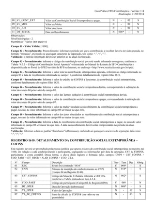 Guia Prático EFD-Contribuições – Versão 1.14
Atualização: 21/02/2014
08 VL_CONT_EXT
Valor da Contribuição Social Extemporânea a pagar.
09 VL_MUL
Valor da Multa.
10 VL_JUR
Valor dos Juros.
11 DT_RECOL
Data do Recolhimento.
Observações:
Nível hierárquico - 2
Ocorrência – Vários (por arquivo)

N
N
N
N

008*

02
02
02
-

S
N
N
N

Campo 01 - Valor Válido: [1600];
Campo 02 - Preenchimento: Preenchimento: informar o período em que a contribuição a recolher deveria ter sido apurada, no
formato “mmaaaa”, excluindo-se quaisquer caracteres de separação, tais como: “.”, “/”, “-”.
Validação: o período informado deverá ser anterior ao da atual escrituração.
Campo 03 - Preenchimento: informe o código da contribuição social que está sendo informado no registro, conforme a
Tabela “4.3.5 – Código de Contribuição Social Apurada” referenciada no Manual do Leiaute da EFD-Contribuições e
disponibilizada no Portal do SPED no sítio da RFB na Internet, no endereço <http://www.receita.fazenda.gov.br/sped.
Campo 04 - Preenchimento: Informe o valor total da contribuição extemporânea apurada, referente ao código informado no
campo 03 e data de recolhimento informada no campo 11, conforme detalhamento do registro filho 1610.
Campo 05 - Preenchimento: Informe o valor do crédito de COFINS a descontar, da contribuição social extemporânea,
conforme detalhamento do registro filho 1620.
Campo 06 - Preenchimento: Informe o valor da contribuição social extemporânea devida, correspondendo à subtração do
valor do campo 04 pelo valor do campo 05.
Campo 07 - Preenchimento: Informe o valor das demais deduções à contribuição social extemporânea devida.
Campo 08 - Preenchimento: Informe o valor da contribuição social extemporânea a pagar, correspondendo à subtração do
valor do campo 06 pelo valor do campo 07.
Campo 09 - Preenchimento: Informe o valor da multa vinculado ao recolhimento da contribuição social extemporânea a
pagar, no caso do valor informado no campo 08 ser maior do que zero.
Campo 10 - Preenchimento: Informe o valor dos juros vinculados ao recolhimento da contribuição social extemporânea a
pagar, no caso do valor informado no campo 08 ser maior do que zero.
Campo 11 - Preenchimento: Informe a data do recolhimento da contribuição social extemporânea a pagar, no caso do valor
informado no campo 08 ser maior do que zero. A data do recolhimento deverá estar compreendida no período da atual
escrituração.
Validação: Informar a data no padrão “diamêsano” (ddmmaaaa), excluindo-se quaisquer caracteres de separação, tais como:
“.”, “/”, “-”.

REGISTRO 1610: DETALHAMENTO DA CONTRIBUIÇÃO SOCIAL EXTEMPORÂNEA –
COFINS
Este registro deverá ser preenchido pela pessoa jurídica que apurou valores de contribuição social extemporânea no registro pai
1600, em relação a cada estabelecimento e participante, segregando as informações por data da operação, CST da COFINS,
participante e conta contábil. Dessa forma, a chave deste registro é formada pelos campos: CNPJ + CST_COFINS +
COD_PART + DT_OPER + ALIQ_COFINS + COD_CTA.
Nº
01
02

Campo
REG
CNPJ

03

CST_COFINS

04
05
06
07

COD_PART
DT_OPER
VL_OPER
VL_BC_COFINS

Descrição
Texto fixo contendo “1610”
Número de inscrição do estabelecimento no CNPJ
(Campo 04 do Registro 0140).
Código da Situação Tributária referente a COFINS,
conforme a Tabela indicada no item 4.3.4.
Código do participante (Campo 02 do Registro 0150)
Data da Operação (ddmmaaaa)
Valor da Operação
Base de cálculo da COFINS (em valor ou em
quantidade)

Tipo
C
N

Tam
004*
014*

Dec
-

Obrig
S
S

N

002*

-

S

C
N
N
N

060
008*
-

02
03

N
S
S
S

 