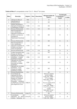 Guia Prático EFD-Contribuições – Versão 1.14
Atualização: 21/02/2014

Tabela do Bloco F: correspondente ao item “2.6.1.5 – Bloco F” do Leiaute.

Bloco
F
F
F
F

F

F

F

F
F
F

F
F
F

F
F

Descrição

Registro Nível Ocorrência

Abertura do Bloco F
F001
Identificação do
F010
Estabelecimento
Demais Documentos e
Operações Geradoras de
F100
Contribuição e Créditos
Processo Referenciado
F111
Bens Incorporados ao
Ativo Imobilizado –
Operações Geradoras de
F120
Créditos com base nos
Encargos de
Depreciação/Amortizaçã
o
Processo Referenciado
F129
Bens Incorporados ao
Ativo Imobilizado –
Operações Geradoras de
F130
Créditos com base no
Valor de Aquisição
F139
Processo Referenciado
Crédito Presumido sobre
F150
Estoque de Abertura
Operações da Atividade
Imobiliária – Unidade
F200
Imobiliária Vendida
Operações da Atividade
Imobiliária – Custo
F205
Incorrido da Unidade
Imobiliária
Operações da Atividade
Imobiliária – Custo
F210
Orçado da Unidade
Imobiliária Vendida
Processo Referenciado
F211
Consolidação das
Operações da Pessoa
Jurídica Submetida ao
Regime de Tributação
com Base no Lucro
Presumido – Incidência
do PIS/Pasep e da Cofins F500 (*)
pelo Regime de Caixa

Processo Referenciado
F509 (*)
Consolidação
das
Operações da Pessoa F510 (*)
Jurídica Submetida ao

Obrigatoriedade do
Registro

Escrituração
Contribuição
Crédito
Social
-

1

1

O

2

V

OC

-

-

3

1:N

OC

S

S

4

1:N

OC

S

S

3

1:N

OC

N

S

4

1:N

OC

N

S

3

1:N

OC

N

S

4

1:N

N

S

3

1:N

OC
OC

N

S

3

1:N

OC

S

S

4

1:1

OC

N

S

4

1:N

OC

N

S

4

1:N

S

S

3

1:N

S

N

4

1:N

S

N

3

1:N

OC
OC (se no registro
0110 o Campo
“COD_INC_TRIB” =
“2” e o Campo
“IND_REG_CUM” =
“1”)
N (se no registro 0110
o Campo
“COD_INC_TRIB” =
“1” e “3” ou, se “2” o
Campo
“IND_REG_CUM” =
“2” ou “9”)
OC
OC (se no registro
0110 o Campo
“COD_INC_TRIB” =

S

N

 