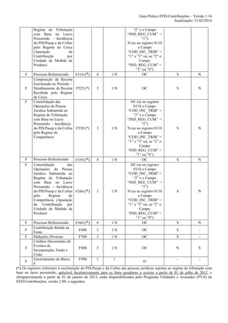 Guia Prático EFD-Contribuições – Versão 1.14
Atualização: 21/02/2014
Regime de Tributação
com Base no Lucro
Presumido – Incidência
do PIS/Pasep e da Cofins
pelo Regime de Caixa
(Apuração
da
Contribuição
por
Unidade de Medida de
Produto)
F

F

F

F
F

Processo Referenciado
F519 (*)
Composição da Receita
Escriturada no Período –
Detalhamento da Receita F525 (*)
Recebida pelo Regime
de Caixa
Consolidação das
Operações da Pessoa
Jurídica Submetida ao
Regime de Tributação
com Base no Lucro
Presumido – Incidência
do PIS/Pasep e da Cofins F550 (*)
pelo Regime de
Competência

Processo Referenciado
F559 (*)
Consolidação
das
Operações da Pessoa
Jurídica Submetida ao
Regime de Tributação
com Base no Lucro
Presumido – Incidência
do PIS/Pasep e da Cofins F560 (*)
pelo
Regime
de
Competência (Apuração
da Contribuição por
Unidade de Medida de
Produto)

4

1:N

“2” e o Campo
“IND_REG_CUM” =
“1”)
N (se no registro 0110
o Campo
“COD_INC_TRIB” =
“1” e “3” ou, se “2” o
Campo
“IND_REG_CUM” =
“2” ou “9”)
OC

3

1:N

OC

3

1:N

4

1:N

3

1:N

OC (se no registro
0110 o Campo
“COD_INC_TRIB” =
“2” e o Campo
“IND_REG_CUM” =
“2”)
N (se no registro 0110
o Campo
“COD_INC_TRIB” =
“1” e “3” ou, se “2” o
Campo
“IND_REG_CUM” =
“1” ou “9”)
OC
OC (se no registro
0110 o Campo
“COD_INC_TRIB” =
“2” e o Campo
“IND_REG_CUM” =
“2”)
N (se no registro 0110
o Campo
“COD_INC_TRIB” =
“1” e “3” ou, se “2” o
Campo
“IND_REG_CUM” =
“1” ou “9”)
OC

S

N

S

N

S

N

S

N

S

N

Processo Referenciado
4
1:N
S
N
F569 (*)
Contribuição Retida na
F
F600
3
1:N
OC
S
Fonte
F
Deduções Diversas
F700
3
1:N
OC
S
Créditos Decorrentes de
Eventos de
F
F800
3
1:N
OC
N
S
Incorporação, Fusão e
Cisão
Encerramento do Bloco
F990
1
1
F
O
F
(*) Os registros referentes à escrituração do PIS/Pasep e da Cofins das pessoas jurídicas sujeitas ao regime de tributação com
base no lucro presumido, aplicável facultativamente para os fatos geradores a ocorrer a partir de 01 de julho de 2012, e
obrigatoriamente a partir de 01 de janeiro de 2013, estão disponibilizados pelo Programa Validador e Assinador (PVA) da
EFD-Contribuições, versão 2.00, e seguintes.
F

 