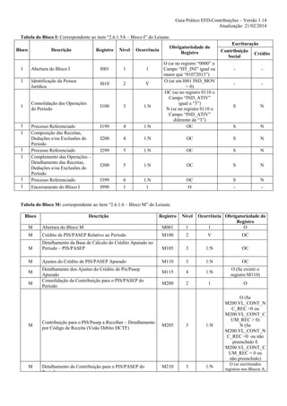 Guia Prático EFD-Contribuições – Versão 1.14
Atualização: 21/02/2014
Tabela do Bloco I: Correspondente ao item “2.6.1.5A – Bloco I” do Leiaute.
Bloco

Descrição

Registro

Nível

Ocorrência

Obrigatoriedade do
Registro

I

Abertura do Bloco I

I001

1

1

I

Identificação da Pessoa
Jurídica

I010

2

V

Consolidação das Operações
do Período

I100

3

1:N

I199

4

1:N

O (se no registro “0000” o
Campo “DT_INI” igual ou
maior que “01072013”)
O (se em I001 IND_MOV
= 0)
OC (se no registro 0110 o
Campo “IND_ATIV”
igual a “3”)
N (se no registro 0110 o
Campo “IND_ATIV”
diferente de “3”)
OC

I200

4

1:N

I299

5

I300
I399
I990

I

I
I

I
I

I
I

Processo Referenciado
Composição das Receitas,
Deduções e/ou Exclusões do
Período
Processo Referenciado
Complemento das Operações –
Detalhamento das Receitas,
Deduções e/ou Exclusões do
Período
Processo Referenciado
Encerramento do Bloco I

Escrituração
Contribuição
Crédito
Social
-

-

-

-

S

N

S

N

OC

S

N

1:N

OC

S

N

5

1:N

OC

S

N

6
1

1:N
1

OC
O

S
-

N
-

Tabela do Bloco M: correspondente ao item “2.6.1.6 – Bloco M” do Leiaute.
Bloco

Descrição

Registro

Nível

Ocorrência Obrigatoriedade do
Registro
1
O

M

Abertura do Bloco M

M001

1

M

Crédito de PIS/PASEP Relativo ao Período

M100

2

V

OC

M

Detalhamento da Base de Cálculo do Crédito Apurado no
Período – PIS/PASEP

M105

3

1:N

OC

M

Ajustes do Crédito de PIS/PASEP Apurado

M110

3

1:N

OC

M115

4

1:N

O (Se existir o
registro M110)

M200

2

1

O

M
M

M

M

Detalhamento dos Ajustes do Crédito de Pis/Pasep
Apurado
Consolidação da Contribuição para o PIS/PASEP do
Período

Contribuição para o PIS/Pasep a Recolher – Detalhamento
por Código de Receita (Visão Débito DCTF)

Detalhamento da Contribuição para o PIS/PASEP do
Período

M205

3

1:N

M210

3

1:N

O (Se
M200.VL_CONT_N
C_REC >0 ou
M200.VL_CONT_C
UM_REC > 0)
N (Se
M200.VL_CONT_N
C_REC =0 ou não
preenchido E
M200.VL_CONT_C
UM_REC = 0 ou
não preenchido)
O (se escriturados
registros nos Blocos A,

 