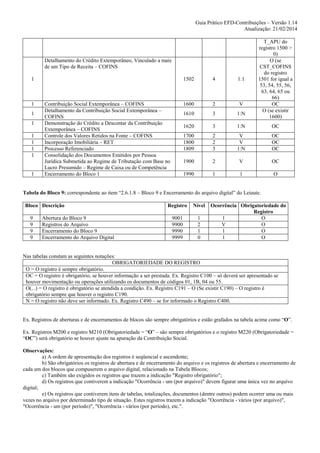 Guia Prático EFD-Contribuições – Versão 1.14
Atualização: 21/02/2014

Detalhamento do Crédito Extemporâneo, Vinculado a mais
de um Tipo de Receita – COFINS
1

1
1
1
1
1
1
1

1

T_APU do
registro 1500 >
0)
O (se
CST_COFINS
do registro
1501 for igual a
53, 54, 55, 56,
63, 64, 65 ou
66)
OC
O (se existir
1600)

1502

1:1

1600

2

V

1610

3

1:N

1620

3

1:N

OC

1700
1800
1809

2
2
3

V
V
1:N

OC
OC
OC

1900

2

V

OC

1990

Contribuição Social Extemporânea – COFINS
Detalhamento da Contribuição Social Extemporânea –
COFINS
Demonstração do Crédito a Descontar da Contribuição
Extemporânea – COFINS
Controle dos Valores Retidos na Fonte – COFINS
Incorporação Imobiliária – RET
Processo Referenciado
Consolidação dos Documentos Emitidos por Pessoa
Jurídica Submetida ao Regime de Tributação com Base no
Lucro Presumido – Regime de Caixa ou de Competência
Encerramento do Bloco 1

4

1

1

O

Tabela do Bloco 9: correspondente ao item “2.6.1.8 – Bloco 9 e Encerramento do arquivo digital” do Leiaute.
Bloco Descrição
9
9
9
9

Abertura do Bloco 9
Registros do Arquivo
Encerramento do Bloco 9
Encerramento do Arquivo Digital

Registro

Nível

9001
9900
9990
9999

1
2
1
0

Ocorrência Obrigatoriedade do
Registro
1
O
V
O
1
O
1
O

Nas tabelas constam as seguintes notações:
OBRIGATORIEDADE DO REGISTRO
O = O registro é sempre obrigatório.
OC = O registro é obrigatório, se houver informação a ser prestada. Ex. Registro C100 – só deverá ser apresentado se
houver movimentação ou operações utilizando os documentos de códigos 01, 1B, 04 ou 55.
O(...) = O registro é obrigatório se atendida a condição. Ex. Registro C191 – O (Se existir C190) – O registro é
obrigatório sempre que houver o registro C190.
N = O registro não deve ser informado. Ex. Registro C490 – se for informado o Registro C400.

Ex. Registros de aberturas e de encerramentos de blocos são sempre obrigatórios e estão grafados na tabela acima como “O”.
Ex. Registros M200 e registro M210 (Obrigatoriedade = “O” – são sempre obrigatórios e o registro M220 (Obrigatoriedade =
“OC”) será obrigatório se houver ajuste na apuração da Contribuição Social.
Observações:
a) A ordem de apresentação dos registros é seqüencial e ascendente;
b) São obrigatórios os registros de abertura e de encerramento do arquivo e os registros de abertura e encerramento de
cada um dos blocos que compuserem o arquivo digital, relacionado na Tabela Blocos;
c) Também são exigidos os registros que trazem a indicação "Registro obrigatório";
d) Os registros que contiverem a indicação "Ocorrência - um (por arquivo)" devem figurar uma única vez no arquivo
digital;
e) Os registros que contiverem itens de tabelas, totalizações, documentos (dentre outros) podem ocorrer uma ou mais
vezes no arquivo por determinado tipo de situação. Estes registros trazem a indicação "Ocorrência - vários (por arquivo)",
"Ocorrência - um (por período)", "Ocorrência - vários (por período), etc.".

 