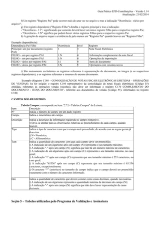 Guia Prático EFD-Contribuições – Versão 1.14
Atualização: 21/02/2014
f) Um registro "Registro Pai" pode ocorrer mais de uma vez no arquivo e traz a indicação "Ocorrência - vários por
arquivo";
g) Um registro dependente ("Registro Filho") detalha o registro principal e traz a indicação:
- "Ocorrência - 1:1", significando que somente deverá haver um único registro Filho para o respectivo registro Pai;
- "Ocorrência - 1:N" significa que poderá haver vários registros Filhos para o respectivo registro Pai.
h) A geração do arquivo requer a existência de pelo menos um "Registro Pai" quando houver um "Registro Filho".
Exemplo (dependência):
Dependência Pai-Filho
Principal: um por documento (registro
PAI)
FILHO – um por registro PAI
FILHO – um por registro PAI
FILHO - vários por registro PAI
FILHO - vários por registro PAI

Ocorrência
1

nível
3

Registro
Nota Fiscal Eletrônica

1:N
1:N
1:1
1:N

4
4
4
5

Informação complementar da nota fiscal
Operações de importação
Itens do documento
Operações com veiculos novos

i) São mutuamente excludentes os registros referentes à representação do documento, na íntegra (e os respectivos
registros dependentes), e os registros referentes a resumos do mesmo documento.
Exemplo (Registro C180 – CONSOLIDAÇÃO DE NOTAS FISCAIS ELETRÔNICAS EMITIDAS – OPERAÇÕES
DE VENDAS): Se for exigido o registro C180 representativo da consolidação de notas fiscais eletrônicas (Código 55)
emitidas, referentes às operações vendas (receitas), não deve ser informado o registro C170 COMPLEMENTO DO
DOCUMENTO - ITENS DO DOCUMENTO”, referente aos documentos de vendas (Código 55), informados no registro
C180.
CAMPOS DOS REGISTROS

Item
Nº
Campo

Tabela Campos: corresponde ao item “2.7.1- Tabelas Campos” do Leiaute.
Descrição
Indica o número do campo em um dado registro
Indica o mnemônico do campo.

Descrição

Tipo

Tam

Dec

Indica a descrição da informação requerida no campo respectivo.
§ Deve-se atentar para as observações relativas ao preenchimento de cada campo, quando
houver.
Indica o tipo de caractere com que o campo será preenchido, de acordo com as regras gerais já
descritas.
§ N - Numérico;
§ C - Alfanumérico.
Indica a quantidade de caracteres com que cada campo deve ser preenchido.
§ A indicação de um algarismo após um campo (N) representa o seu tamanho máximo;
§ A indicação "-" após um campo (N) significa que não há um número máximo de caracteres;
§ A indicação de um algarismo após um campo (C) representa o seu tamanho máximo, no caso
geral;
§ A indicação "-" após um campo (C) representa que seu tamanho máximo é 255 caracteres, no
caso geral;
§ A indicação "65536" após um campo (C) representa que seu tamanho máximo é 65.536
caracteres, excepcionalmente.
§ O caractere “*” (asterisco) no tamanho de campo indica que o campo deverá ser preenchido
exatamente com o número de caracteres informado.
Indica a quantidade de caracteres que devem constar como casas decimais, quando necessárias.
§ A indicação de um algarismo representa a quantidade máxima de decimais do campo (N);
§ A indicação "-" após um campo (N) significa que não deve haver representação de casas
decimais.

Seção 5 – Tabelas utilizadas pelo Programa de Validação e Assinatura

 