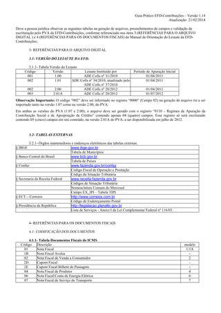 Guia Prático EFD-Contribuições – Versão 1.14
Atualização: 21/02/2014
Deve a pessoa jurídica observar as seguintes tabelas na geração de arquivos, preenchimentos de campos e validação da
escrituração pelo PVA da EFD-Contribuições, conforme referenciado nos itens 3 (REFERÊNCIAS PARA O ARQUIVO
DIGITAL ) e 4 (REFERÊNCIAS PARA OS DOCUMENTOS FISCAIS) do Manual de Orientação do Leiaute da EFDContribuições:
3- REFERÊNCIAS PARA O ARQUIVO DIGITAL
3.1- VERSÃO DO LEIAUTE DA EFD.
3.1.1- Tabela Versão do Leiaute
Código
Versão
Leiaute Instituído por
001
1.00
ADE Cofis nº 31/2010
002
1.01
ADE Cofis nº 34/2010, atualizado pelo
ADE Cofis nº 37/2010
002
2.00
ADE Cofis nº 20/2012
003
2.01A
ADE Cofis nº 20/2012

Período de Apuração Inicial
01/04/2011
01/04/2011
01/04/2011
01/07/2012

Observação Importante: O código “002” deve ser informado no registro “0000” (Campo 02) na geração de arquivo txt a ser
importado tanto na versão 1.07 como na versão 2.00, do PVA.
Em ambas as versões do PVA (1.07 e 2.00), o arquivo deve ser gerado com o registro “0110 – Regimes de Apuração da
Contribuição Social e de Apropriação de Crédito” contendo apenas 04 (quatro) campos. Esse registro só será escriturado
contendo 05 (cinco) campos em seu conteúdo, na versão 2.01A do PVA, a ser disponibilizada em julho de 2012.

3.2- TABELAS EXTERNAS
3.2.1- Órgãos mantenedores e endereços eletrônicos das tabelas externas.
www.ibge.gov.br
Tabela de Municípios
§ Banco Central do Brasil
www.bcb.gov.br
Tabela de Países
§ Confaz
www.fazenda.gov.br/confaz
Código Fiscal de Operação e Prestação
Código da Situação Tributária
§ Secretaria da Receita Federal
www.receita.fazenda.gov.br
Códigos de Situação Tributária
Nomenclatura Comum do Mercosul
Campo EX_IPI – Tabela TIPI
§ ECT – Correios
http://www.correios.com.br
Código de Endereçamento Postal
§ Presidência da República
http://legislacao.planalto.gov.br
Lista de Serviços - Anexo I da Lei Complementar Federal nº 116/03
§ IBGE

4- REFERÊNCIAS PARA OS DOCUMENTOS FISCAIS
4.1- CODIFICAÇÃO DOS DOCUMENTOS
4.1.1- Tabela Documentos Fiscais do ICMS
Código Descrição
01
Nota Fiscal
1B
Nota Fiscal Avulsa
02
Nota Fiscal de Venda a Consumidor
2D
Cupom Fiscal
2E
Cupom Fiscal Bilhete de Passagem
04
Nota Fiscal de Produtor
06
Nota Fiscal/Conta de Energia Elétrica
07
Nota Fiscal de Serviço de Transporte

modelo
1/1A
2
4
6
7

 