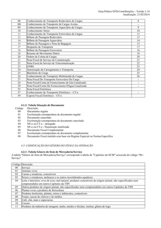 Guia Prático EFD-Contribuições – Versão 1.14
Atualização: 21/02/2014
08
8B
09
10
11
13
14
15
17
16
18
20
21
22
23
24
25
26
27
28
29
55
57
59

Conhecimento de Transporte Rodoviário de Cargas
Conhecimento de Transporte de Cargas Avulso
Conhecimento de Transporte Aquaviário de Cargas
Conhecimento Aéreo
Conhecimento de Transporte Ferroviário de Cargas
Bilhete de Passagem Rodoviário
Bilhete de Passagem Aquaviário
Bilhete de Passagem e Nota de Bagagem
Despacho de Transporte
Bilhete de Passagem Ferroviário
Resumo de Movimento Diário
Ordem de Coleta de Cargas
Nota Fiscal de Serviço de Comunicação
Nota Fiscal de Serviço de Telecomunicação
GNRE
Autorização de Carregamento e Transporte
Manifesto de Carga
Conhecimento de Transporte Multimodal de Cargas
Nota Fiscal De Transporte Ferroviário De Carga
Nota Fiscal/Conta de Fornecimento de Gás Canalizado
Nota Fiscal/Conta De Fornecimento D'água Canalizada
Nota Fiscal Eletrônica
Conhecimento de Transporte Eletrônico – CT-e
Cupom Fiscal Eletrônico – CF-e

8
9
10
11
13
14
15
17
16
18
20
21
22
23
24
25
26
-

4.1.2- Tabela Situação do Documento
Código Descrição
00
Documento regular
01
Escrituração extemporânea de documento regular
02
Documento cancelado
03
Escrituração extemporânea de documento cancelado
04
NF-e ou CT-e – denegado
05
NF-e ou CT-e - Numeração inutilizada
06
Documento Fiscal Complementar
07
Escrituração extemporânea de documento complementar
08
Documento Fiscal emitido com base em Regime Especial ou Norma Específica

4.2- CODIFICAÇÃO DO GÊNERO DO ITEM E DA OPERAÇÃO
4.2.1- Tabela Gênero do Item de Mercadoria/Serviço
A tabela "Gênero do Item de Mercadoria/Serviço" corresponde à tabela de "Capítulos da NCM" acrescida do código "00 Serviço".
Código
00
01
02
03
04
05
06
07
08
09
10
11

Descrição
Serviço
Animais vivos
Carnes e miudezas, comestíveis
Peixes e crustáceos, moluscos e os outros invertebrados aquáticos
Leite e laticínios; ovos de aves; mel natural; produtos comestíveis de origem animal, não especificados nem
compreendidos em outros Capítulos da TIPI
Outros produtos de origem animal, não especificados nem compreendidos em outros Capítulos da TIPI
Plantas vivas e produtos de floricultura
Produtos hortícolas, plantas, raízes e tubérculos, comestíveis
Frutas; cascas de cítricos e de melões
Café, chá, mate e especiarias
Cereais
Produtos da indústria de moagem; malte; amidos e féculas; inulina; glúten de trigo

 