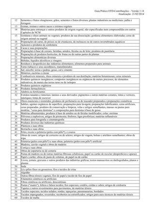 Guia Prático EFD-Contribuições – Versão 1.14
Atualização: 21/02/2014
12
13
14
15
16
17
18
19
20
21
22
23
24
25
26
27
28
29
30
31
32
33
34

35
36
37
38
39
40
41
42
43
44
45
46
47
48
49
50
51
52
53
54
55
56
57
58
59
60

Sementes e frutos oleaginosos; grãos, sementes e frutos diversos; plantas industriais ou medicinais; palha e
forragem
Gomas, resinas e outros sucos e extratos vegetais
Matérias para entrançar e outros produtos de origem vegetal, não especificadas nem compreendidas em outros
Capítulos da NCM
Gorduras e óleos animais ou vegetais; produtos da sua dissociação; gorduras alimentares elaboradas; ceras de
origem animal ou vegetal
Preparações de carne, de peixes ou de crustáceos, de moluscos ou de outros invertebrados aquáticos
Açúcares e produtos de confeitaria
Cacau e suas preparações
Preparações à base de cereais, farinhas, amidos, féculas ou de leite; produtos de pastelaria
Preparações de produtos hortícolas, de frutas ou de outras partes de plantas
Preparações alimentícias diversas
Bebidas, líquidos alcoólicos e vinagres
Resíduos e desperdícios das indústrias alimentares; alimentos preparados para animais
Fumo (tabaco) e seus sucedâneos, manufaturados
Sal; enxofre; terras e pedras; gesso, cal e cimento
Minérios, escórias e cinzas
Combustíveis minerais, óleos minerais e produtos de sua destilação; matérias betuminosas; ceras minerais
Produtos químicos inorgânicos; compostos inorgânicos ou orgânicos de metais preciosos, de elementos
radioativos, de metais das terras raras ou de isótopos
Produtos químicos orgânicos
Produtos farmacêuticos
Adubos ou fertilizantes
Extratos tanantes e tintoriais; taninos e seus derivados; pigmentos e outras matérias corantes, tintas e vernizes,
mástiques; tintas de escrever
Óleos essenciais e resinóides; produtos de perfumaria ou de toucador preparados e preparações cosméticas
Sabões, agentes orgânicos de superfície, preparações para lavagem, preparações lubrificantes, ceras artificiais,
ceras preparadas, produtos de conservação e limpeza, velas e artigos semelhantes, massas ou pastas para
modelar, "ceras para dentistas" e composições para dentistas à base de gesso
Matérias albuminóides; produtos à base de amidos ou de féculas modificados; colas; enzimas
Pólvoras e explosivos; artigos de pirotecnia; fósforos; ligas pirofóricas; matérias inflamáveis
Produtos para fotografia e cinematografia
Produtos diversos das indústrias químicas
Plásticos e suas obras
Borracha e suas obras
Peles, exceto a peleteria (peles com pêlo*), e couros
Obras de couro; artigos de correeiro ou de seleiro; artigos de viagem, bolsas e artefatos semelhantes; obras de
tripa
Peleteria (peles com pêlo*) e suas obras; peleteria (peles com pêlo*) artificial
Madeira, carvão vegetal e obras de madeira
Cortiça e suas obras
Obras de espartaria ou de cestaria
Pastas de madeira ou de outras matérias fibrosas celulósicas; papel ou cartão de reciclar (desperdícios e aparas)
Papel e cartão; obras de pasta de celulose, de papel ou de cartão
Livros, jornais, gravuras e outros produtos das indústrias gráficas; textos manuscritos ou datilografados, planos e
plantas
Seda
Lã e pêlos finos ou grosseiros; fios e tecidos de crina
Algodão
Outras fibras têxteis vegetais; fios de papel e tecido de fios de papel
Filamentos sintéticos ou artificiais
Fibras sintéticas ou artificiais, descontínuas
Pastas ("ouates"), feltros e falsos tecidos; fios especiais; cordéis, cordas e cabos; artigos de cordoaria
Tapetes e outros revestimentos para pavimentos, de matérias têxteis
Tecidos especiais; tecidos tufados; rendas; tapeçarias; passamanarias; bordados
Tecidos impregnados, revestidos, recobertos ou estratificados; artigos para usos técnicos de matérias têxteis
Tecidos de malha

 