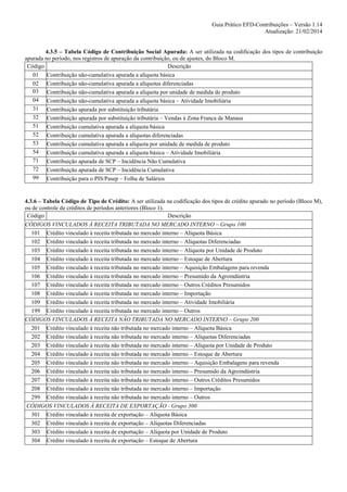 Guia Prático EFD-Contribuições – Versão 1.14
Atualização: 21/02/2014

4.3.5 – Tabela Código de Contribuição Social Apurada: A ser utilizada na codificação dos tipos de contribuição
apurada no período, nos registros de apuração da contribuição, ou de ajustes, do Bloco M.
Descrição
Código
01 Contribuição não-cumulativa apurada a alíquota básica
02 Contribuição não-cumulativa apurada a alíquotas diferenciadas
03 Contribuição não-cumulativa apurada a alíquota por unidade de medida de produto
04 Contribuição não-cumulativa apurada a alíquota básica – Atividade Imobiliária
31 Contribuição apurada por substituição tributária
32 Contribuição apurada por substituição tributária – Vendas à Zona Franca de Manaus
51 Contribuição cumulativa apurada a alíquota básica
52 Contribuição cumulativa apurada a alíquotas diferenciadas
53 Contribuição cumulativa apurada a alíquota por unidade de medida de produto
54 Contribuição cumulativa apurada a alíquota básica – Atividade Imobiliária
71 Contribuição apurada de SCP – Incidência Não Cumulativa
72 Contribuição apurada de SCP – Incidência Cumulativa
99 Contribuição para o PIS/Pasep – Folha de Salários

4.3.6 – Tabela Código de Tipo de Crédito: A ser utilizada na codificação dos tipos de crédito apurado no período (Bloco M),
ou de controle de créditos de períodos anteriores (Bloco 1).
Código
Descrição
CÓDIGOS VINCULADOS À RECEITA TRIBUTADA NO MERCADO INTERNO – Grupo 100
101 Crédito vinculado à receita tributada no mercado interno – Alíquota Básica
102 Crédito vinculado à receita tributada no mercado interno – Alíquotas Diferenciadas
103 Crédito vinculado à receita tributada no mercado interno – Alíquota por Unidade de Produto
104 Crédito vinculado à receita tributada no mercado interno – Estoque de Abertura
105 Crédito vinculado à receita tributada no mercado interno – Aquisição Embalagens para revenda
106 Crédito vinculado à receita tributada no mercado interno – Presumido da Agroindústria
107 Crédito vinculado à receita tributada no mercado interno – Outros Créditos Presumidos
108 Crédito vinculado à receita tributada no mercado interno – Importação
109 Crédito vinculado à receita tributada no mercado interno – Atividade Imobiliária
199 Crédito vinculado à receita tributada no mercado interno – Outros
CÓDIGOS VINCULADOS À RECEITA NÃO TRIBUTADA NO MERCADO INTERNO – Grupo 200
201 Crédito vinculado à receita não tributada no mercado interno – Alíquota Básica
202 Crédito vinculado à receita não tributada no mercado interno – Alíquotas Diferenciadas
203 Crédito vinculado à receita não tributada no mercado interno – Alíquota por Unidade de Produto
204 Crédito vinculado à receita não tributada no mercado interno – Estoque de Abertura
205 Crédito vinculado à receita não tributada no mercado interno – Aquisição Embalagens para revenda
206 Crédito vinculado à receita não tributada no mercado interno – Presumido da Agroindústria
207 Crédito vinculado à receita não tributada no mercado interno – Outros Créditos Presumidos
208 Crédito vinculado à receita não tributada no mercado interno – Importação
299 Crédito vinculado à receita não tributada no mercado interno – Outros
CÓDIGOS VINCULADOS À RECEITA DE EXPORTAÇÃO - Grupo 300
301 Crédito vinculado à receita de exportação – Alíquota Básica
302 Crédito vinculado à receita de exportação – Alíquotas Diferenciadas
303 Crédito vinculado à receita de exportação – Alíquota por Unidade de Produto
304 Crédito vinculado à receita de exportação – Estoque de Abertura

 