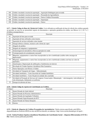 Guia Prático EFD-Contribuições – Versão 1.14
Atualização: 21/02/2014
305
306
307
308
399

Crédito vinculado à receita de exportação – Aquisição Embalagens para revenda
Crédito vinculado à receita de exportação – Presumido da Agroindústria
Crédito vinculado à receita de exportação – Outros Créditos Presumidos
Crédito vinculado à receita de exportação – Importação
Crédito vinculado à receita de exportação – Outros

4.3.7 – Tabela Código de Base de Cálculo do Crédito: A ser utilizada na codificação da base de cálculo dos créditos apurado
no período, no caso de ser preenchido registro de documentos e operações geradoras de crédito, nos Blocos A, C, D, F e 1
(Créditos extemporâneos).
Código
Descrição
01 Aquisição de bens para revenda
02 Aquisição de bens utilizados como insumo
03 Aquisição de serviços utilizados como insumo
04 Energia elétrica e térmica, inclusive sob a forma de vapor
05 Aluguéis de prédios
06 Aluguéis de máquinas e equipamentos
07 Armazenagem de mercadoria e frete na operação de venda
08 Contraprestações de arrendamento mercantil
09 Máquinas, equipamentos e outros bens incorporados ao ativo imobilizado (crédito sobre encargos de
depreciação).
10 Máquinas, equipamentos e outros bens incorporados ao ativo imobilizado (crédito com base no valor de
aquisição).
11 Amortização e Depreciação de edificações e benfeitorias em imóveis
12 Devolução de Vendas Sujeitas à Incidência Não-Cumulativa
13 Outras Operações com Direito a Crédito
14 Atividade de Transporte de Cargas – Subcontratação
15 Atividade Imobiliária – Custo Incorrido de Unidade Imobiliária
16 Atividade Imobiliária – Custo Orçado de unidade não concluída
17 Atividade de Prestação de Serviços de Limpeza, Conservação e Manutenção – vale-transporte, vale-refeição ou
vale-alimentação, fardamento ou uniforme.
18 Estoque de abertura de bens
4.3.8 – Tabela Código de Ajustes de Contribuição ou Créditos.
Código
Descrição
01 Ajuste Oriundo de Ação Judicial
02 Ajuste Oriundo de Processo Administrativo
03 Ajuste Oriundo da Legislação Tributária
04 Ajuste Oriundo Especificamente do RTT
05 Ajuste Oriundo de Outras Situações
06 Estorno

4.3.9 – Tabela de Alíquotas de Créditos Presumidos da Agroindústria: Tabela externa especificada pela RFB e
disponibilizada no Portal do SPED no sítio da RFB na Internet, no endereço <http://www.receita.fazenda.gov.br/sped>;
4.3.10 - Tabela Produtos Sujeitos à Incidência Monofásica da Contribuição Social – Alíquotas Diferenciadas (CST 02 e
04): Tabela externa publicada pela RFB;

 