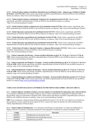 Guia Prático EFD-Contribuições – Versão 1.14
Atualização: 21/02/2014
4.3.11 – Tabela Produtos Sujeitos à Incidência Monofásica da Contribuição Social – Alíquotas por Unidade de Medida
de Produto - (CST 03 e 04): Tabela externa especificada pela RFB e disponibilizada no Portal do SPED no sítio da RFB na
Internet, no endereço <http://www.receita.fazenda.gov.br/sped>;
4.3.12 - Tabela Produtos Sujeitos à Substituição Tributária da Contribuição Social (CST 05): Tabela externa
especificada pela RFB e disponibilizada no Portal do SPED no sítio da RFB na Internet, no endereço
<http://www.receita.fazenda.gov.br/sped>;
4.3.13 - Tabela Produtos Sujeitos à Alíquota Zero da Contribuição Social (CST 06): Tabela externa especificada pela
RFB e disponibilizada no Portal do SPED no sítio da RFB na Internet, no endereço <http://www.receita.fazenda.gov.br/sped>;
4.3.14 - Tabela Operações com Isenção da Contribuição Social (CST 07): Tabela externa especificada pela RFB e
disponibilizada no Portal do SPED no sítio da RFB na Internet, no endereço <http://www.receita.fazenda.gov.br/sped>;
4.3.15 - Tabela Operações sem Incidência da Contribuição Social (CST 08): Tabela externa especificada pela RFB e
disponibilizada no Portal do SPED no sítio da RFB na Internet, no endereço <http://www.receita.fazenda.gov.br/sped>;
4.3.16 – Tabela Operações com Suspensão da Contribuição Social (CST 09): Tabela externa especificada pela RFB e
disponibilizada no Portal do SPED no sítio da RFB na Internet, no endereço <http://www.receita.fazenda.gov.br/sped>;
4.3.17 – Tabela Outros Produtos e Operações Sujeitos a Alíquotas Diferenciadas (CST 02): Tabela externa especificada
pela RFB e disponibilizada no Portal do SPED no sítio da RFB na Internet, no endereço
<http://www.receita.fazenda.gov.br/sped>;
7.1.1 – Tabela Composição das Receitas – Pessoas Jurídicas Referidas nos §§ 6º, 8º e 9º do art. 3º da Lei nº 9.718, de
1998: Tabela externa especificada pela RFB e disponibilizada no Portal do SPED no sítio da RFB na Internet, no endereço
<http://www.receita.fazenda.gov.br/sped>;
7.1.2 – Tabela Composição das Deduções e Exclusões – Pessoas Jurídicas Referidas nos §§ 6º, 8º e 9º do art. 3º da Lei nº
9.718, de 1998: Tabela externa especificada pela RFB e disponibilizada no Portal do SPED no sítio da RFB na Internet, no
endereço <http://www.receita.fazenda.gov.br/sped>;
7.1.3 – Tabela Detalhamento Analítico das Receitas – Pessoas Jurídicas Referidas nos §§ 6º, 8º e 9º do art. 3º da Lei nº
9.718, de 1998: Tabela externa especificada pela RFB e disponibilizada no Portal do SPED no sítio da RFB na Internet, no
endereço <http://www.receita.fazenda.gov.br/sped>;
7.1.4 – Tabela Detalhamento Analítico das Deduções e Exclusões – Pessoas Jurídicas Referidas nos §§ 6º, 8º e 9º do art.
3º da Lei nº 9.718, de 1998: Tabela externa especificada pela RFB e disponibilizada no Portal do SPED no sítio da RFB na
Internet, no endereço http://www.receita.fazenda.gov.br/sped.

TABELAS DA ESCRITURAÇÃO DA CONTRIBUIÇÃO PREVIDENCIÁRIA SOBRE A RECEITA BRUTA
5.1.1 – Tabela Código de Atividades, Produtos e Serviços Sujeitos à Contribuição Previdenciária sobre a Receita Bruta:
A ser utilizada na identificação da atividade, produto ou serviço sujeita à apuração da Contribuição Previdenciária sobre a
Receita Bruta, objeto de escrituração no Registro P100. Tabela externa especificada pela RFB e disponibilizada no Portal do
SPED no sítio da RFB na Internet, no endereço <http://www.receita.fazenda.gov.br/sped>;
OBS: Novas incidências e alíquotas foram definidas pela Medida Provisória nº 563, de 2012, mas aplicáveis em relação aos
fatos geradores a ocorrer a partir do mês de agosto de 2012, as quais serão objeto de inclusão em versão atualizada desta
Tabela, disponibilizada no Portal do Sped..
5.1.2 – Tabela Código de Detalhamento: A ser utilizada na identificação da informação a ser objeto de detalhamento no
Registro Filho P110, referente a informação prestada de forma agregada ou totalizada, em campos do Registro P100.
Código
00000001
00000002
00000003

Descrição
Detalhamento por documento fiscal
Detalhamento por item/produto/serviço
Detalhamento por NCM

 