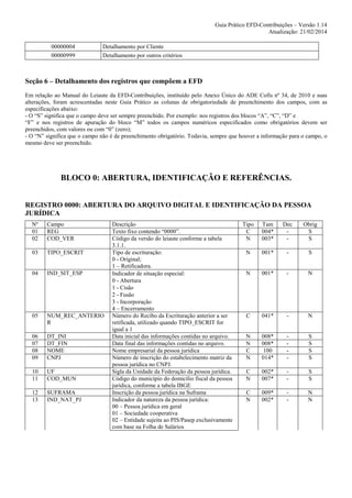 Guia Prático EFD-Contribuições – Versão 1.14
Atualização: 21/02/2014
00000004
00000999

Detalhamento por Cliente
Detalhamento por outros critérios

Seção 6 – Detalhamento dos registros que compõem a EFD
Em relação ao Manual do Leiaute da EFD-Contribuições, instituído pelo Anexo Único do ADE Cofis nº 34, de 2010 e suas
alterações, foram acrescentadas neste Guia Prático as colunas de obrigatoriedade de preenchimento dos campos, com as
especificações abaixo:
- O “S” significa que o campo deve ser sempre preenchido. Por exemplo: nos registros dos blocos “A”, “C”, “D” e
“F” e nos registros de apuração do bloco “M” todos os campos numéricos especificados como obrigatórios devem ser
preenchidos, com valores ou com “0” (zero);
- O “N” significa que o campo não é de preenchimento obrigatório. Todavia, sempre que houver a informação para o campo, o
mesmo deve ser preenchido.

BLOCO 0: ABERTURA, IDENTIFICAÇÃO E REFERÊNCIAS.
REGISTRO 0000: ABERTURA DO ARQUIVO DIGITAL E IDENTIFICAÇÃO DA PESSOA
JURÍDICA
Nº
01
02

Campo
REG
COD_VER

03

TIPO_ESCRIT

04

IND_SIT_ESP

05

NUM_REC_ANTERIO
R

06
07
08
09

DT_INI
DT_FIN
NOME
CNPJ

10
11

UF
COD_MUN

12
13

SUFRAMA
IND_NAT_PJ

Descrição
Texto fixo contendo “0000”.
Código da versão do leiaute conforme a tabela
3.1.1.
Tipo de escrituração:
0 - Original;
1 – Retificadora.
Indicador de situação especial:
0 - Abertura
1 - Cisão
2 - Fusão
3 - Incorporação
4 – Encerramento
Número do Recibo da Escrituração anterior a ser
retificada, utilizado quando TIPO_ESCRIT for
igual a 1
Data inicial das informações contidas no arquivo.
Data final das informações contidas no arquivo.
Nome empresarial da pessoa jurídica
Número de inscrição do estabelecimento matriz da
pessoa jurídica no CNPJ.
Sigla da Unidade da Federação da pessoa jurídica.
Código do município do domicílio fiscal da pessoa
jurídica, conforme a tabela IBGE
Inscrição da pessoa jurídica na Suframa
Indicador da natureza da pessoa jurídica:
00 – Pessoa jurídica em geral
01 – Sociedade cooperativa
02 – Entidade sujeita ao PIS/Pasep exclusivamente
com base na Folha de Salários

Tipo
C
N

Tam
004*
003*

Dec
-

Obrig
S
S

N

001*

-

S

N

001*

-

N

C

041*

-

N

N
N
C
N

008*
008*
100
014*

-

S
S
S
S

C
N

002*
007*

-

S
S

C
N

009*
002*

-

N
N

 