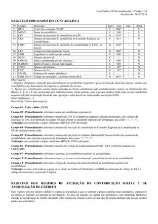 Guia Prático EFD-Contribuições – Versão 1.14
Atualização: 21/02/2014

REGISTRO 0100: DADOS DO CONTABILISTA
Nº
01
02
03
04

Campo
REG
NOME
CPF
CRC

Descrição
Tipo Tam
Dec
Obrig
Texto fixo contendo “0100”.
C
004*
S
Nome do contabilista.
C
100
S
Número de inscrição do contabilista no CPF.
N
011*
S
Número de inscrição do contabilista no Conselho Regional de
C
015
S
Contabilidade.
05 CNPJ
Número de inscrição do escritório de contabilidade no CNPJ, se
N
014*
N
houver.
06 CEP
Código de Endereçamento Postal.
N
008*
N
07 END
Logradouro e endereço do imóvel.
C
060
N
08 NUM
Número do imóvel.
C
N
09 COMPL
Dados complementares do endereço.
C
060
N
10 BAIRRO
Bairro em que o imóvel está situado.
C
060
N
11 FONE
Número do telefone.
C
10*
N
12 FAX
Número do fax.
C
10*
N
13 EMAIL
Endereço do correio eletrônico.
C
N
14 COD_MUN Código do município, conforme tabela IBGE.
N
007*
N
Observações:
1. Registro obrigatório, utilizado para identificação do contabilista responsável pela escrituração fiscal da empresa, mesmo que
o contabilista seja funcionário da empresa ou prestador de serviço.
2. Apesar das contribuições sociais serem apuradas de forma centralizada pelo estabelecimento matriz, as informações dos
Blocos A, C, D e F são escrituradas por estabelecimento. Neste sentido, caso a pessoa jurídica tenha mais de um contabilista
responsável pela escrituração fiscal de suas operações, estes devem ser relacionados no registro 0100.
Nível hierárquico – 2
Ocorrência - Vários (por arquivo)
Campo 01 - Valor válido: [0100]
Campo 02 - Preenchimento: informar o nome do contabilista responsável.
Campo 03 - Preenchimento: informar o número do CPF do contabilista responsável pela escrituração, cujo numero de
inscrição no CRC foi informado no campo 04; não utilizar os caracteres especiais de formatação, tais como: ".", "/", "-".
Validação: será conferido o dígito verificador (DV) do CPF informado.
Campo 04 - Preenchimento: informar o número de inscrição do contabilista no Conselho Regional de Contabilidade na
UF do estabelecimento sede.
Campo 05 - Preenchimento: informar o número de inscrição no Cadastro Nacional de Pessoa Jurídica do escritório de
contabilidade; não informar caracteres de formatação, tais como: ".", "/", "-".
Validação: será conferido o dígito verificador (DV) do CNPJ informado.
Campo 06 - Preenchimento: informar o número do Código de Endereçamento Postal - CEP, conforme cadastro nos
CORREIOS.
Campo 07 - Preenchimento: informar o endereço do contabilista/escritório de contabilidade.
Campo 13 - Preenchimento: informar o endereço de correio eletrônico do contabilista/escritório de contabilidade.
Campo 14 - Preenchimento: informar o código do município do domicílio fiscal do contabilista/escritório de
contabilidade.
Validação: o valor informado no campo deve existir na Tabela de Municípios do IBGE (combinação do código da UF e o
código de município), possuindo 7 dígitos.

REGISTRO 0110: REGIMES DE APURAÇÃO DA CONTRIBUIÇÃO SOCIAL E DE
APROPRIAÇÃO DE CRÉDITO
Este registro tem por objetivo definir o regime de incidência a que se submete a pessoa jurídica (não-cumulativo, cumulativo
ou ambos os regimes) no período da escrituração. No caso de sujeição ao regime não-cumulativo, será informado também o
método de apropriação do crédito incidente sobre operações comuns a mais de um tipo de receita adotado pela pessoa jurídica
para o ano-calendário.

 