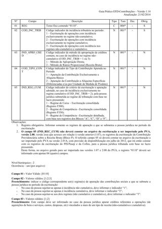 Guia Prático EFD-Contribuições – Versão 1.14
Atualização: 21/02/2014
Nº

Campo

Descrição

Tipo

Tam

Dec

Obrig

01

REG

Texto fixo contendo “0110”.

C

004*

-

S

02

COD_INC_TRIB

N

001*

-

S

03

IND_APRO_CRE
D

N

001*

-

N

04

COD_TIPO_CON
T

N

001*

-

N

05

IND_REG_CUM

Código indicador da incidência tributária no período:
1 – Escrituração de operações com incidência
exclusivamente no regime não-cumulativo;
2 – Escrituração de operações com incidência
exclusivamente no regime cumulativo;
3 – Escrituração de operações com incidência nos
regimes não-cumulativo e cumulativo.
Código indicador de método de apropriação de créditos
comuns, no caso de incidência no regime nãocumulativo (COD_INC_TRIB = 1 ou 3):
1 – Método de Apropriação Direta;
2 – Método de Rateio Proporcional (Receita Bruta)
Código indicador do Tipo de Contribuição Apurada no
Período
1 – Apuração da Contribuição Exclusivamente a
Alíquota Básica
2 – Apuração da Contribuição a Alíquotas Específicas
(Diferenciadas e/ou por Unidade de Medida de Produto)
Código indicador do critério de escrituração e apuração
adotado, no caso de incidência exclusivamente no
regime cumulativo (COD_INC_TRIB = 2), pela pessoa
jurídica submetida ao regime de tributação com base no
lucro presumido:
1 – Regime de Caixa – Escrituração consolidada
(Registro F500);
2 – Regime de Competência - Escrituração consolidada
(Registro F550);
9 – Regime de Competência - Escrituração detalhada,
com base nos registros dos Blocos “A”, “C”, “D” e “F”.

N

001*

-

N

Observações:
1. Registro obrigatório. Informar somente os regimes de apuração a que se submeteu a pessoa jurídica no período da
escrituração.
2. O campo 05 (IND_REC_CUM) não deverá constar no arquivo da escrituração a ser importado pelo PVA,
versão 2.00, versão essa que acresce em relação à versão anterior (1.07), os registros da escrituração da Contribuição
Previdenciária sobre a Receita Bruta (Bloco P). O referido campo 05 só deverá constar no arquivo da escrituração a
ser importado pelo PVA na versão 2.01A, com previsão de disponibilização em julho de 2012, que irá então constar
com os registros da escrituração do PIS/Pasep e da Cofins, para a pessoa jurídica tributada com base no lucro
presumido.
Desta forma, no arquivo gerado para ser importado nas versões 1.07 e 2.00 do PVA, o registro “0110” deverá ser
informado com apenas 04 (quatro) campos.

Nível hierárquico - 2
Ocorrência – um (por arquivo)
Campo 01 - Valor Válido: [0110]
Campo 02 - Valores válidos: [1;2;3]
Preenchimento: indicar o código correspondente ao(s) regime(s) de apuração das contribuições sociais a que se submete a
pessoa jurídica no período da escrituração:
- No caso da pessoa sujeitar-se apenas à incidência não cumulativa, deve informar o indicador “1”;
- No caso da pessoa sujeitar-se apenas à incidência cumulativa, deve informar o indicador “2”;
- No caso da pessoa sujeitar-se aos dois regimes (não cumulativo e cumulativo), deve informar o indicador “3”.
Campo 03 - Valores válidos: [1;2]
Preenchimento: Este campo deve ser informado no caso da pessoa jurídica apurar créditos referentes a operações (de
aquisições de bens e serviços, custos, despesas, etc) vinculados a mais de um tipo de receita (não-cumulativa e cumulativa).

 