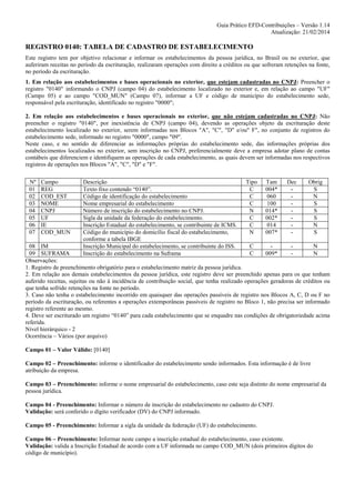 Guia Prático EFD-Contribuições – Versão 1.14
Atualização: 21/02/2014

REGISTRO 0140: TABELA DE CADASTRO DE ESTABELECIMENTO
Este registro tem por objetivo relacionar e informar os estabelecimentos da pessoa jurídica, no Brasil ou no exterior, que
auferiram receitas no período da escrituração, realizaram operações com direito a créditos ou que sofreram retenções na fonte,
no período da escrituração.
1. Em relação aos estabelecimentos e bases operacionais no exterior, que estejam cadastradas no CNPJ: Preencher o
registro "0140" informando o CNPJ (campo 04) do estabelecimento localizado no exterior e, em relação ao campo "UF"
(Campo 05) e ao campo "COD_MUN" (Campo 07), informar a UF e código de município do estabelecimento sede,
responsável pela escrituração, identificado no registro "0000";
2. Em relação aos estabelecimentos e bases operacionais no exterior, que não estejam cadastradas no CNPJ: Não
preencher o registro "0140", por inexistência de CNPJ (campo 04), devendo as operações objeto da escrituração deste
estabelecimento localizado no exterior, serem informadas nos Blocos "A", "C", "D" e/ou" F", no conjunto de registros do
estabelecimento sede, informado no registro "0000", campo "09".
Neste caso, e no sentido de diferenciar as informações próprias do estabelecimento sede, das informações próprias dos
estabelecimentos localizados no exterior, sem inscrição no CNPJ, preferencialmente deve a empresa adotar plano de contas
contábeis que diferenciem e identifiquem as operações de cada estabelecimento, as quais devem ser informadas nos respectivos
registros de operações nos Blocos "A", "C", "D" e "F".
Nº
01
02
03
04
05
06
07

Campo
REG
COD_EST
NOME
CNPJ
UF
IE
COD_MUN

Descrição
Texto fixo contendo “0140”.
Código de identificação do estabelecimento
Nome empresarial do estabelecimento
Número de inscrição do estabelecimento no CNPJ.
Sigla da unidade da federação do estabelecimento.
Inscrição Estadual do estabelecimento, se contribuinte de ICMS.
Código do município do domicílio fiscal do estabelecimento,
conforme a tabela IBGE
Inscrição Municipal do estabelecimento, se contribuinte do ISS.
Inscrição do estabelecimento na Suframa

Tipo
C
C
C
N
C
C
N

Tam
004*
060
100
014*
002*
014
007*

Dec
-

Obrig
S
N
S
S
S
N
S

08 IM
C
N
09 SUFRAMA
C
009*
N
Observações:
1. Registro de preenchimento obrigatório para o estabelecimento matriz da pessoa jurídica.
2. Em relação aos demais estabelecimentos da pessoa jurídica, este registro deve ser preenchido apenas para os que tenham
auferido receitas, sujeitas ou não à incidência de contribuição social, que tenha realizado operações geradoras de créditos ou
que tenha sofrido retenções na fonte no período.
3. Caso não tenha o estabelecimento incorrido em quaisquer das operações passíveis de registro nos Blocos A, C, D ou F no
período da escrituração, ou referentes a operações extemporâneas passíveis de registro no Bloco 1, não precisa ser informado
registro referente ao mesmo.
4. Deve ser escriturado um registro “0140” para cada estabelecimento que se enquadre nas condições de obrigatoriedade acima
referida.
Nível hierárquico - 2
Ocorrência – Vários (por arquivo)
Campo 01 – Valor Válido: [0140]
Campo 02 – Preenchimento: informe o identificador do estabelecimento sendo informados. Esta informação é de livre
atribuição da empresa.
Campo 03 – Preenchimento: informe o nome empresarial do estabelecimento, caso este seja distinto do nome empresarial da
pessoa jurídica.
Campo 04 - Preenchimento: Informar o número de inscrição do estabelecimento no cadastro do CNPJ.
Validação: será conferido o dígito verificador (DV) do CNPJ informado.
Campo 05 - Preenchimento: Informar a sigla da unidade da federação (UF) do estabelecimento.
Campo 06 – Preenchimento: Informar neste campo a inscrição estadual do estabelecimento, caso existente.
Validação: valida a Inscrição Estadual de acordo com a UF informada no campo COD_MUN (dois primeiros dígitos do
código de município).

 