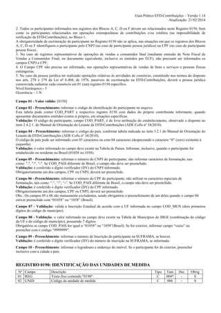 Guia Prático EFD-Contribuições – Versão 1.14
Atualização: 21/02/2014
2. Todos os participantes informados nos registros dos Blocos A, C, D ou F devem ser relacionados neste Registro 0150, bem
como os participantes relacionados em operações extemporâneas de contribuições e/ou créditos (na impossibilidade de
retificação da EFD-Contribuições), no Bloco 1.
A obrigatoriedade de escrituração de participante no Registro 0150 não se aplica, nas situações em que os registros dos Blocos
A, C, D ou F identifiquem o participante pelo CNPJ (no caso de participante pessoa jurídica) ou CPF (no caso de participante
pessoa física)..
3. No caso de registros representativos de operações de vendas a consumidor final (mediante emissão de Nota Fiscal de
Vendas a Consumidor Final, ou documento equivalente, inclusive os emitidos por ECF), não precisam ser informados os
campos CNPJ e CPF;
4. O Campo CPF não precisa ser informado, nas operações representativas de vendas de bens e serviços a pessoas físicas
estrangeiras.
5. No caso da pessoa jurídica ter realizado operações relativas às atividades de consórcio, constituído nos termos do disposto
nos arts. 278 e 279 da Lei nº 6.404, de 1976, passíveis de escrituração na EFD-Contribuições, deverá a pessoa jurídica
consorciada cadastrar cada consórcio em 01 (um) registro 0150 específico.
Nível hierárquico - 3
Ocorrência – 1:N
Campo 01 - Valor válido: [0150]
Campo 02 - Preenchimento: informar o código de identificação do participante no arquivo.
Esta tabela pode conter COD_PART e respectivo registro 0150 com dados do próprio contribuinte informante, quando
apresentar documentos emitidos contra si próprio, em situações específicas.
Validação: O código de participante, campo COD_PART, é de livre atribuição do estabelecimento, observado o disposto no
item 2.4.2.1. do Manual de Orientação do Leiaute da EFD-Contribuições (ADE Cofis nº 34/2010).
Campo 04 - Preenchimento: informar o código do país, conforme tabela indicada no item 3.2.1 do Manual de Orientação do
Leiaute da EFD-Contribuições (ADE Cofis nº 34/2010).
O código de país pode ser informado com 05 caracteres ou com 04 caracteres (desprezando o caractere “0” (zero) existente à
esquerda).
Validação: o valor informado no campo deve existir na Tabela de Países. Informar, inclusive, quando o participante for
estabelecido ou residente no Brasil (01058 ou 1058).
Campo 05 - Preenchimento: informar o número do CNPJ do participante; não informar caracteres de formatação, tais
como: ".", "/", "-". Se COD_PAIS diferente de Brasil, o campo não deve ser preenchido.
Validação: é conferido o dígito verificador (DV) do CNPJ informado.
Obrigatoriamente um dos campos, CPF ou CNPJ, deverá ser preenchido.
Campo 06 - Preenchimento: informar o número do CPF do participante; não utilizar os caracteres especiais de
formatação, tais como: “.”, “/”, “-”. Se COD_PAIS diferente de Brasil, o campo não deve ser preenchido.
Validação: é conferido o dígito verificador (DV) do CPF informado.
Obrigatoriamente um dos campos, CPF ou CNPJ, deverá ser preenchido.
Obs.: Os campos 05 e 06 são mutuamente excludentes, sendo obrigatório o preenchimento de um deles quando o campo 04
estiver preenchido com “01058” ou “1058” (Brasil).
Campo 07 - Validação: valida a Inscrição Estadual de acordo com a UF informada no campo COD_MUN (dois primeiros
dígitos do código de município).
Campo 08 - Validação: o valor informado no campo deve existir na Tabela de Municípios do IBGE (combinação do código
da UF e do código de município), possuindo 7 dígitos.
Obrigatório se campo COD_PAIS for igual a “01058” ou “1058”(Brasil). Se for exterior, informar campo “vazio” ou
preencher com o código “9999999”.
Campo 09 - Preenchimento: informar o número de Inscrição do participante na SUFRAMA, se houver.
Validação: é conferido o dígito verificador (DV) do número de inscrição na SUFRAMA, se informado.
Campo 10 - Preenchimento: informar o logradouro e endereço do imóvel. Se o participante for do exterior, preencher
inclusive com a cidade e país.

REGISTRO 0190: IDENTIFICAÇÃO DAS UNIDADES DE MEDIDA
Nº Campo
01 REG
02 UNID

Descrição
Texto fixo contendo "0190"
Código da unidade de medida

Tipo
C
C

Tam
004*
006

Dec
-

Obrig
S
S

 