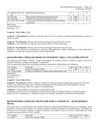 Guia Prático EFD-Contribuições – Versão 1.14
Atualização: 21/02/2014
02 DESCR_ANT_ITE
M
03 DT_INI
04 DT_FIM
05 COD_ANT_ITEM

Descrição anterior do item

C

-

-

N

Data inicial de utilização da descrição do item
Data final de utilização da descrição do item
Código anterior do item com relação à última informação
apresentada.

N
N
C

008*
008*
060

-

S
S
N

Observações:
Nível hierárquico - 4
Ocorrência – 1:N
Campo 01 - Valor Válido: [0205]
Campo 02 – Preenchimento: preencher a descrição anterior do item, a qual foi substituída pela informação constante no
registro pai 0200.
Campo 03 - Preenchimento: informar a data inicial de utilização da descrição anterior do item.
Validação: o valor informado no campo deve ser uma data válida no formato “ddmmaaaa”.
Campo 04 - Preenchimento: informar o período final de utilização da descrição anterior do item.
Validação: o valor informado no campo deve ser uma data válida obedecido o formato “ddmmaaaa”. O valor informado no
campo deve ser menor que o valor no campo DT_FIN do registro 0000.

REGISTRO 0206: CÓDIGO DE PRODUTO CONFORME TABELA ANP (COMBUSTÍVEIS)
Este registro tem por objetivo informar o código correspondente ao produto constante na Tabela da Agência Nacional de
Petróleo (ANP) para os produtos denominados “Combustíveis”.
Deve ser apresentado apenas pelos contribuintes produtores, importadores e distribuidores de combustíveis.
Nº Campo
01 REG
02 COD_COMB
Observações:
Nível hierárquico - 4
Ocorrência – 1:1

Descrição
Texto fixo contendo "0206"
Código do combustível, conforme tabela publicada pela ANP

Tipo Tam
C
004
C
-

Dec
-

Obrig
S
S

Campo 01 - Valor Válido: [0206]
Campo 02 - Preenchimento: utilizar o código do combustível, conforme Tabela de Produtos para Combustíveis / Solvente
(Tabela 12 de códigos de produtos para o Sistema de Informações de Movimentação de Produtos (SIMP)), conforme
disponibilizado no endereço “http://www.anp.gov.br/simp/index/htm”.
Validação: o valor informado no campo deve existir na tabela da ANP.
O código do combustível deve está vinculado ao código do item (Campo 07 do Registro 0200) e é obrigatório quando o
produto se referir a combustíveis e o informante do arquivo for produtor, importador ou distribuidor de combustível.

REGISTRO 0208: CÓDIGO DE GRUPOS POR MARCA COMERCIAL – REFRI (BEBIDAS
FRIAS).
Este registro deve ser preenchido pela pessoa jurídica industrial ou importadora de bebidas frias (cerveja, refrigerantes, águas,
preparações compostas não alcoólicas, etc), optante do Regime Especial de Apuração da Contribuição para o PIS/Pasep e da
Cofins por litro de produto, conforme as alíquotas específicas por produto e marcas comerciais estabelecidas pelo Poder
Executivo, nos termos da Lei nº 10.833, de 2003.
Nº Campo
01 REG

Descrição
Texto fixo contendo "0208"

Tipo Tam Dec
C 004*
-

Obrig
S

 