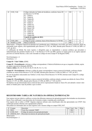 Guia Prático EFD-Contribuições – Versão 1.14
Atualização: 21/02/2014
02

COD_TAB

Código indicador da Tabela de Incidência, conforme Anexo III
C
002
S
do Decreto nº 6.707/08:
01 – Tabela I
02 – Tabela II
03 – Tabela III
04 – Tabela IV
05 – Tabela V
06 – Tabela VI
07 – Tabela VII
08– Tabela VIII
09 – Tabela IX
10 – Tabela X
11 – Tabela XI
12 – Tabela XII
A partir de outubro de 2012:
13 – Tabela XIII
03 COD_GRU
Código do grupo, conforme Anexo III do Decreto nº 6.707/08.
C
002
S
04 MARCA_COM
Marca Comercial
C
060
S
Observações: O Regime Especial de apuração da Contribuição para o PIS/Pasep e da Cofins, por marca comercial, objeto de
informação neste registro, está regulamentado pelo Decreto nº 6.707, de 2008, alterado pelos Decreto nº 6.904, de 2009 e nº
7.455, de 2011.
A codificação da bebida fria neste registro é obrigatória para os importadores e pessoas jurídicas que procedam à
industrialização dos produtos listados no art. 1o do Decreto nº 6.707, de 2008, sujeitos ao regime geral ou ao regime especial
previstos no referido Decreto, e deve está vinculado ao código do item (Campo 07 do Registro 0200).
Nível hierárquico - 4
Ocorrência - 1:1
Campo 01 - Valor Válido: [0208]
Campo 02 - Preenchimento: informar o código correspondente à Tabela de Referência em que se enquadra a bebida, sujeita
ao regime especial de tributação (REFRI).
Valores válidos: [01, 02, 03, 04, 05, 06, 07, 08, 09, 10, 11 e 12]
Campo 03 - Preenchimento: informar o código do grupo correspondente à marca comercial da bebida, conforme relação
constante no Anexo III do Decreto nº 6.707, de 2008, alterado pelos Decreto nº 6.904, de 2009 e nº 7.455, de 2011.
No caso de produtos relacionados nas Tabelas I e II do Anexo III do Decreto nº 6.707/08, informar neste Campo 03 o código
de Grupo “SN”.
Campo 04 - Preenchimento: informar a marca comercial da bebida, conforme relação constante nas tabelas do Anexo III do
Decreto nº 6.707, de 2008, alterado pelos Decreto nº 6.904, de 2009 e nº 7.455, de 2011.
Na hipótese em que determinada marca comercial não estiver expressamente listada no Anexo III, será adotado o menor valor
dentre os listados para o tipo de produto a que se referir.

REGISTRO 0400: TABELA DE NATUREZA DA OPERAÇÃO/PRESTAÇÃO
Este registro tem por objetivo codificar os textos das diferentes naturezas da operação/prestação discriminadas nos documentos
fiscais. Esta codificação e suas descrições são livremente criadas e mantidas pelo contribuinte.
Este registro não se refere a CFOP. Algumas empresas utilizam outra classificação além das apresentados nos CFOP. Esta
codificação permite informar estes agrupamentos próprios.
Não podem ser informados dois ou mais registros com o mesmo código no campo COD_NAT
Nº Campo
01 REG
02 COD_NAT
03 DESCR_NAT
Observações:
Nível hierárquico - 3

Descrição
Texto fixo contendo "0400"
Código da natureza da operação/prestação
Descrição da natureza da operação/prestação

Tipo Tam
C
004
C
010
C
-

Dec
-

Obrig
S
S
S

 