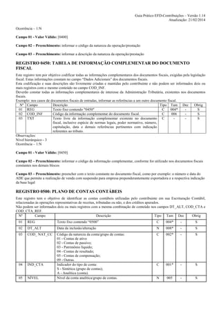 Guia Prático EFD-Contribuições – Versão 1.14
Atualização: 21/02/2014
Ocorrência – 1:N
Campo 01 - Valor Válido: [0400]
Campo 02 – Preenchimento: informar o código da natureza da operação/prestação
Campo 03 – Preenchimento: informar a descrição da natureza da operação/prestação

REGISTRO 0450: TABELA DE INFORMAÇÃO COMPLEMENTAR DO DOCUMENTO
FISCAL
Este registro tem por objetivo codificar todas as informações complementares dos documentos fiscais, exigidas pela legislação
fiscal. Estas informações constam no campo “Dados Adicionais” dos documentos fiscais.
Esta codificação e suas descrições são livremente criadas e mantidas pelo contribuinte e não podem ser informados dois ou
mais registros com o mesmo conteúdo no campo COD_INF.
Deverão constar todas as informações complementares de interesse da Administração Tributária, existentes nos documentos
fiscais.
Exemplo: nos casos de documentos fiscais de entradas, informar as referências a um outro documento fiscal.
Nº Campo
Descrição
Tipo Tam Dec
Obrig
01 REG
Texto fixo contendo "0450"
C
004*
S
02 COD_INF
Código da informação complementar do documento fiscal.
C
006
S
03 TXT
Texto livre da informação complementar existente no documento C
S
fiscal, inclusive espécie de normas legais, poder normativo, número,
capitulação, data e demais referências pertinentes com indicação
referentes ao tributo.
Observações:
Nível hierárquico - 3
Ocorrência – 1:N
Campo 01 - Valor Válido: [0450]
Campo 02 – Preenchimento: informar o código da informação complementar, conforme for utilizado nos documentos fiscais
constantes nos demais blocos
Campo 03 – Preenchimento: preencher com o texto constante no documento fiscal, como por exemplo: o número e data do
ADE que permite a realização de venda com suspensão para empresa preponderantemente exportadora e a respectiva indicação
da base legal

REGISTRO 0500: PLANO DE CONTAS CONTÁBEIS
Este registro tem o objetivo de identificar as contas contábeis utilizadas pelo contribuinte em sua Escrituração Contábil,
relacionadas às operações representativas de receitas, tributadas ou não, e dos créditos apurados.
Não podem ser informados dois ou mais registros com a mesma combinação de conteúdo nos campos DT_ALT, COD_CTA e
COD_CTA_REF.
Nº
Campo
Descrição
Tipo Tam Dec
Obrig
01

REG

Texto fixo contendo “0500”

C

004*

-

S

02

DT_ALT

Data da inclusão/alteração

N

008*

-

S

03

COD_ NAT_CC

C

002*

-

S

04

IND_CTA

C

001*

-

S

05

NÍVEL

Código da natureza da conta/grupo de contas:
01 - Contas de ativo
02 - Contas de passivo;
03 - Patrimônio líquido;
04 - Contas de resultado;
05 - Contas de compensação;
09 - Outras.
Indicador do tipo de conta:
S - Sintética (grupo de contas);
A - Analítica (conta).
Nível da conta analítica/grupo de contas.

N

005

-

S

 