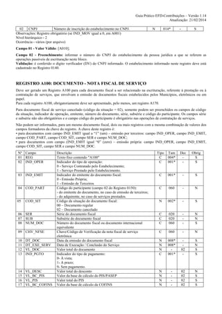 Guia Prático EFD-Contribuições – Versão 1.14
Atualização: 21/02/2014
02 CNPJ
Número de inscrição do estabelecimento no CNPJ.
Observações: Registro obrigatório (se IND_MOV igual a 0, em A001)
Nível hierárquico - 2
Ocorrência - vários (por arquivo)

N

014*

-

S

Campo 01 - Valor Válido: [A010];
Campo 02 - Preenchimento: informar o número do CNPJ do estabelecimento da pessoa jurídica a que se referem as
operações passíveis de escrituração neste bloco.
Validação: é conferido o dígito verificador (DV) do CNPJ informado. O estabelecimento informado neste registro deve está
cadastrado no Registro 0140.

REGISTRO A100: DOCUMENTO - NOTA FISCAL DE SERVIÇO
Deve ser gerado um Registro A100 para cada documento fiscal a ser relacionado na escrituração, referente à prestação ou à
contratação de serviços, que envolvam a emissão de documentos fiscais estabelecidos pelos Municípios, eletrônicos ou em
papel.
Para cada registro A100, obrigatoriamente deve ser apresentado, pelo menos, um registro A170.
Para documento fiscal de serviço cancelado (código da situação = 02), somente podem ser preenchidos os campos de código
da situação, indicador de operação, emitente, número do documento, série, subsérie e código do participante. Os campos série
e subsérie não são obrigatórios e o campo código do participante é obrigatório nas operações de contratação de serviços.
Não podem ser informados, para um mesmo documento fiscal, dois ou mais registros com a mesma combinação de valores dos
campos formadores da chave do registro. A chave deste registro é:
• para documentos com campo IND_EMIT igual a “1” (um) – emissão por terceiros: campo IND_OPER, campo IND_EMIT,
campo COD_PART, campo COD_SIT, campo SER e campo NUM_DOC;
• para documentos com campo (IND_EMIT igual “0” (zero) – emissão própria: campo IND_OPER, campo IND_EMIT,
campo COD_SIT, campo SER e campo NUM_DOC.
Nº Campo
01 REG
02 IND_OPER

03 IND_EMIT

04 COD_PART

05

COD_SIT

06 SER
07 SUB
08 NUM_DOC
09 CHV_NFSE
10
11
12
13

DT_DOC
DT_EXE_SERV
VL_DOC
IND_PGTO

14
15
16
17

VL_DESC
VL_BC_PIS
VL_PIS
VL_BC_COFINS

Descrição
Texto fixo contendo "A100"
Indicador do tipo de operação:
0 - Serviço Contratado pelo Estabelecimento;
1 - Serviço Prestado pelo Estabelecimento.
Indicador do emitente do documento fiscal:
0 - Emissão Própria;
1 - Emissão de Terceiros
Código do participante (campo 02 do Registro 0150):
- do emitente do documento, no caso de emissão de terceiros;
- do adquirente, no caso de serviços prestados.
Código da situação do documento fiscal:
00 – Documento regular
02 – Documento cancelado
Série do documento fiscal
Subsérie do documento fiscal
Número do documento fiscal ou documento internacional
equivalente
Chave/Código de Verificação da nota fiscal de serviço
eletrônica
Data da emissão do documento fiscal
Data de Execução / Conclusão do Serviço
Valor total do documento
Indicador do tipo de pagamento:
0- À vista;
1- A prazo;
9- Sem pagamento.
Valor total do desconto
Valor da base de cálculo do PIS/PASEP
Valor total do PIS
Valor da base de cálculo da COFINS

Tipo
C
C

Tam
004*
001*

Dec
-

Obrig
S
S

C

001*

-

S

C

060

-

N

N

002*

-

S

C
C
C

020
020
060

-

N
N
S

C

060

-

N

N
N
N
C

008*
008*
001*

02
-

S
N
S
S

N
N
N
N

-

02
02
02
02

N
S
S
S

 